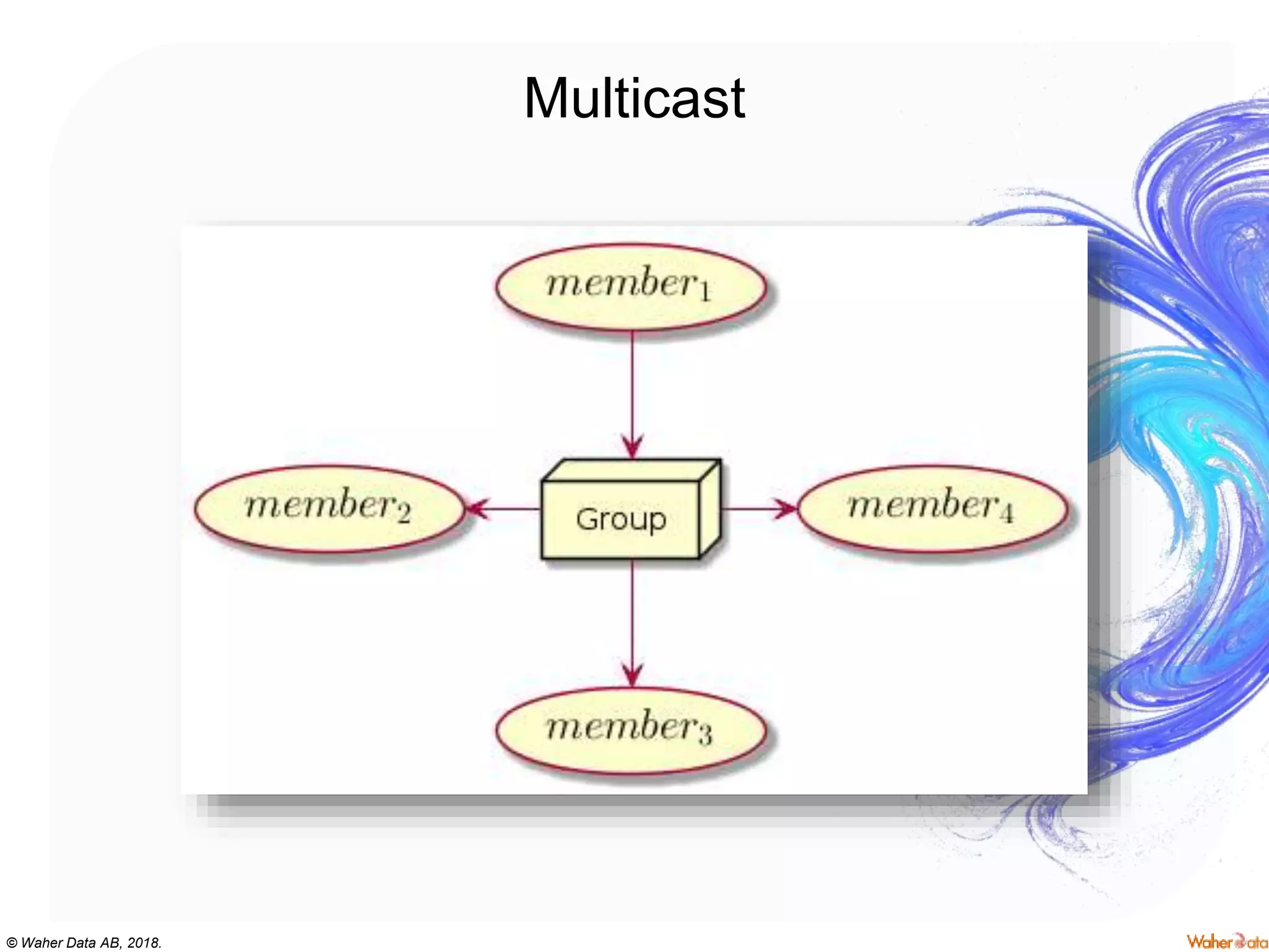 © Waher Data AB, 2018.
Multicast
 