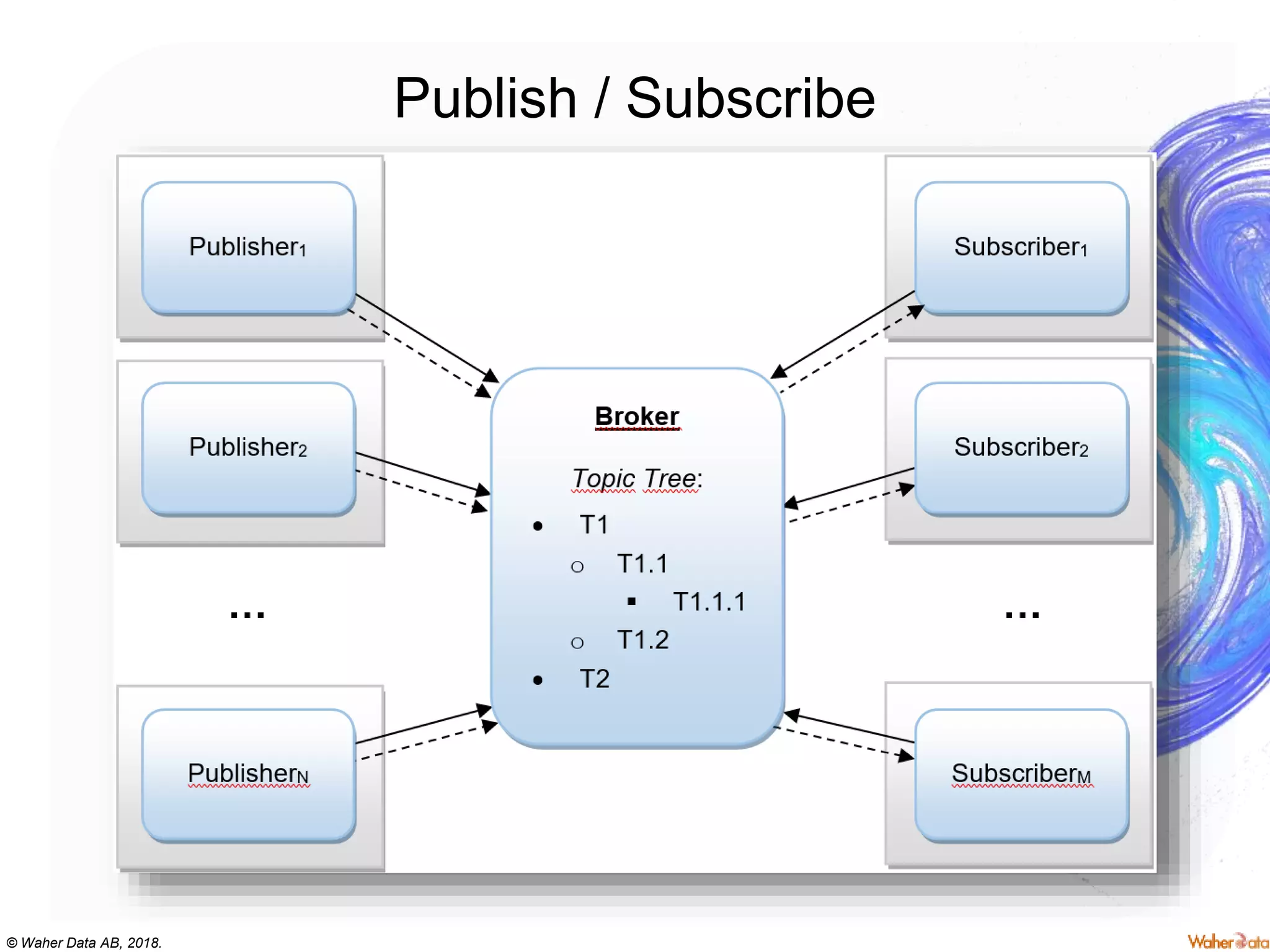 © Waher Data AB, 2018.
Publish / Subscribe
 