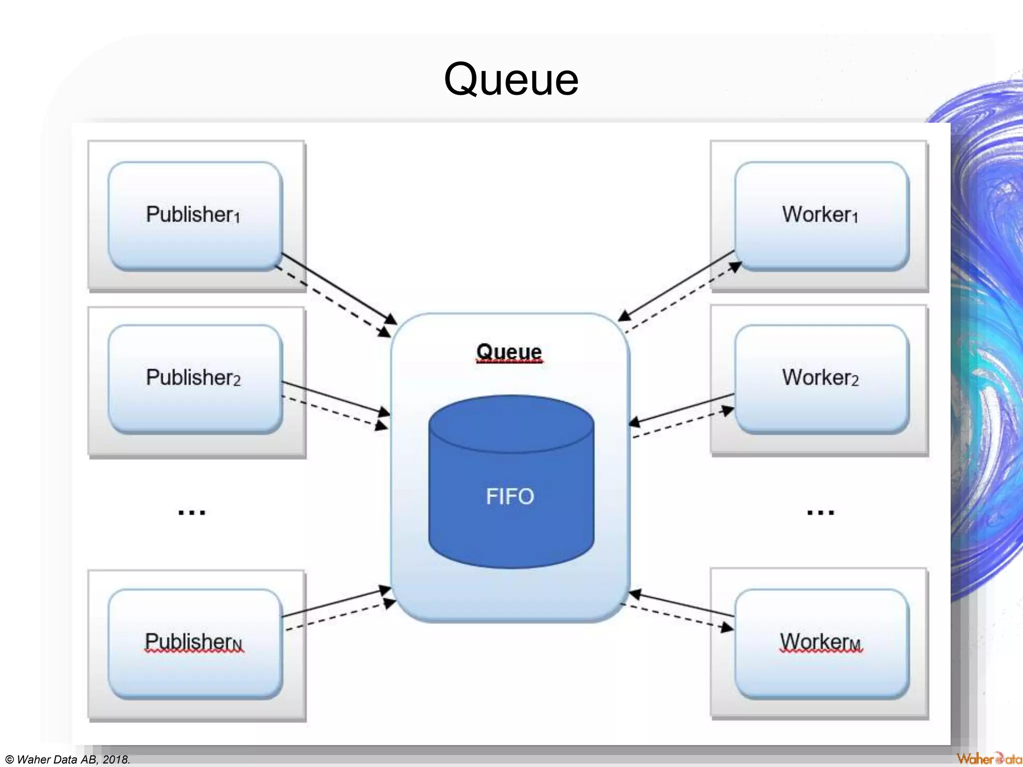 © Waher Data AB, 2018.
Queue
 