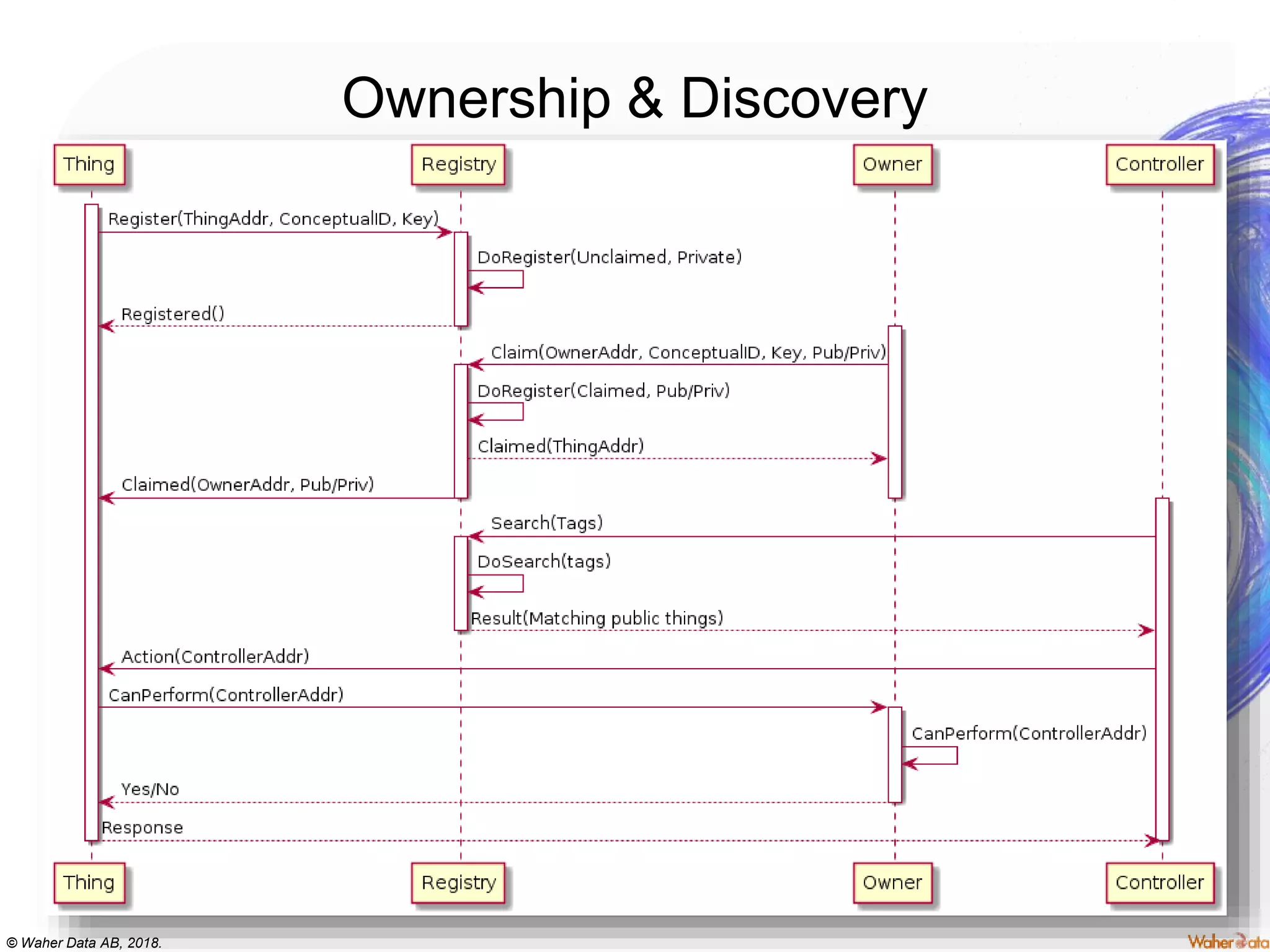 © Waher Data AB, 2018.
Ownership & Discovery
 