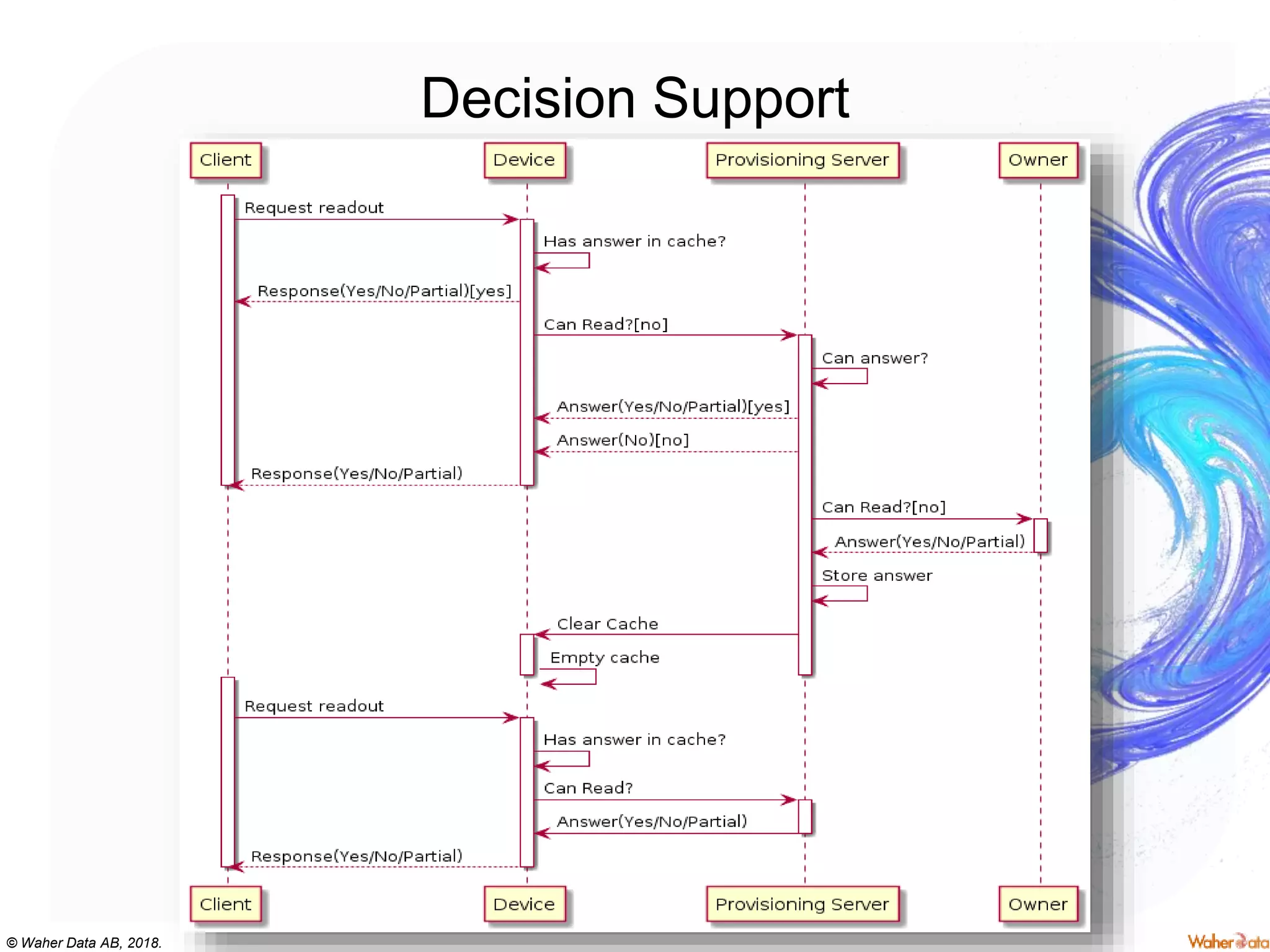 © Waher Data AB, 2018.
Decision Support
 
