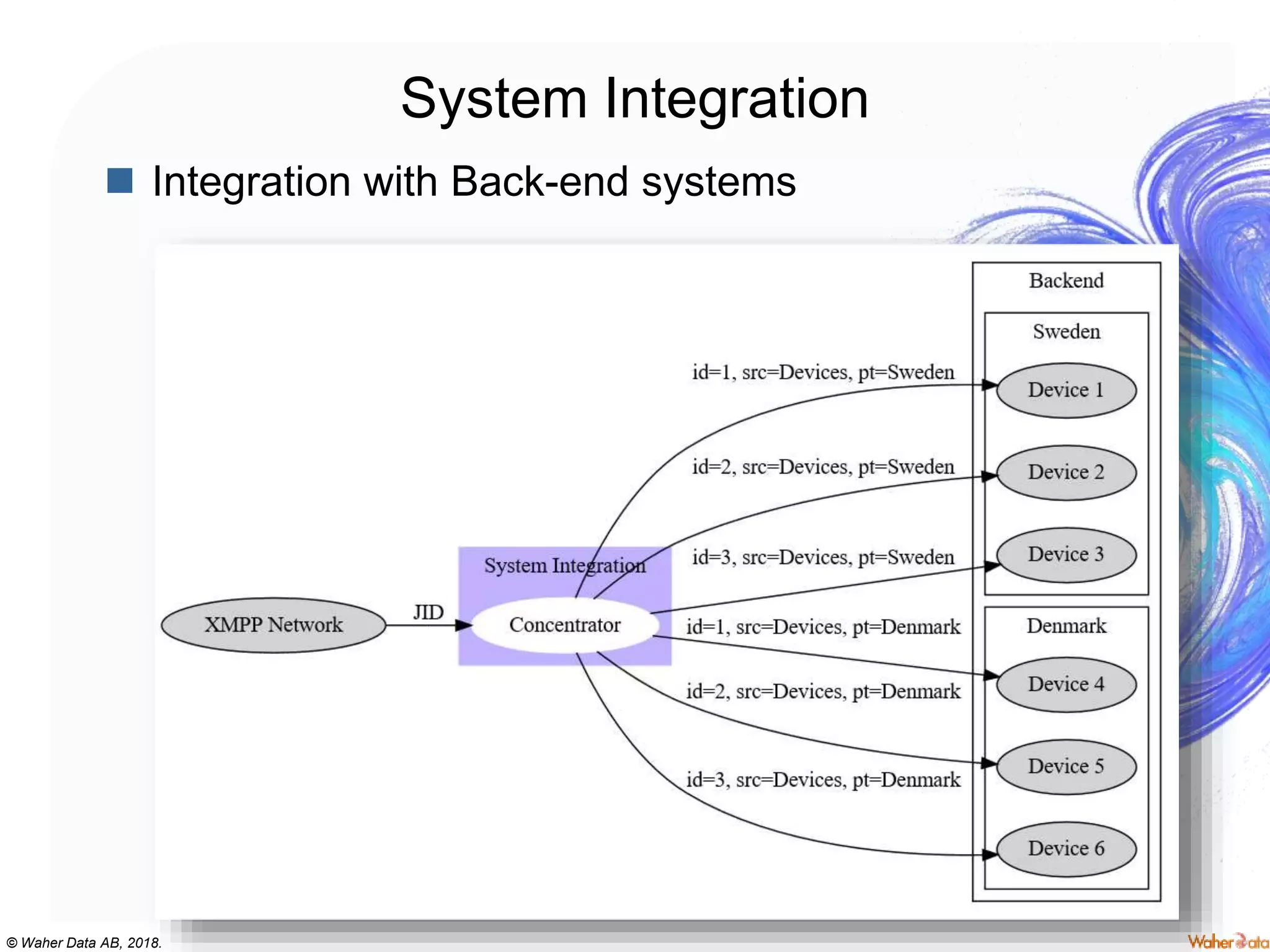 © Waher Data AB, 2018.
System Integration
 Integration with Back-end systems
 