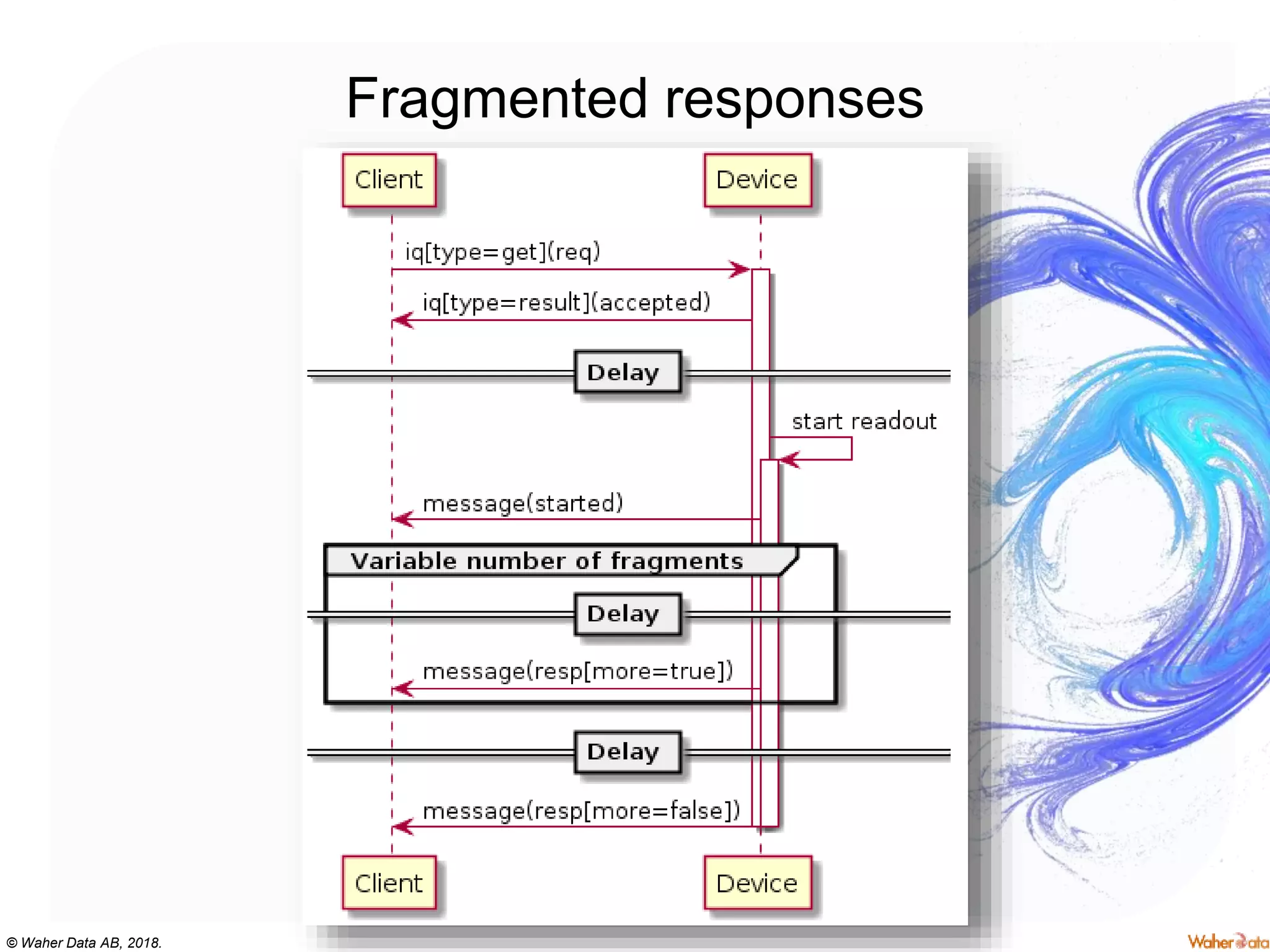 © Waher Data AB, 2018.
Fragmented responses
 