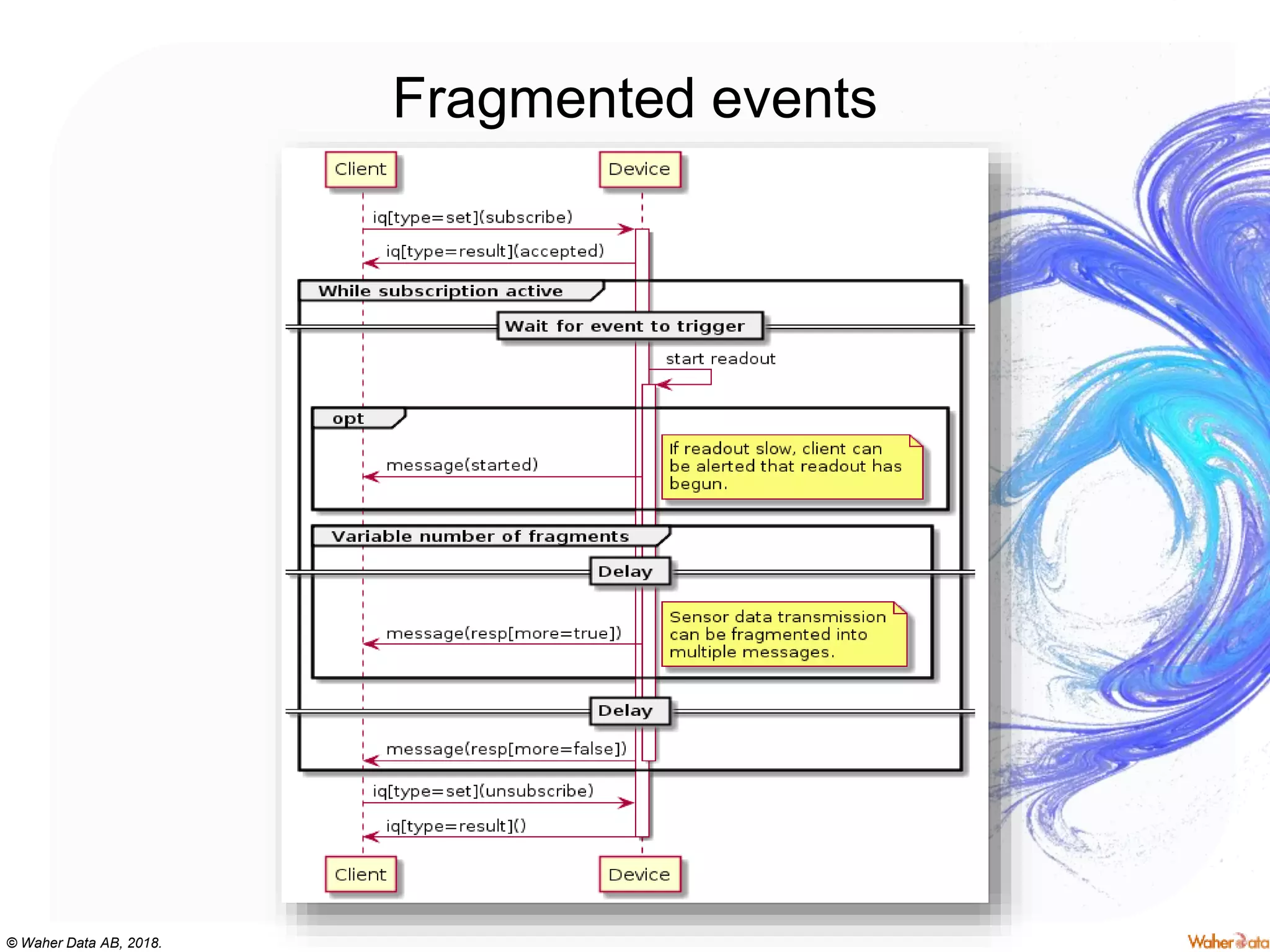 © Waher Data AB, 2018.
Fragmented events
 