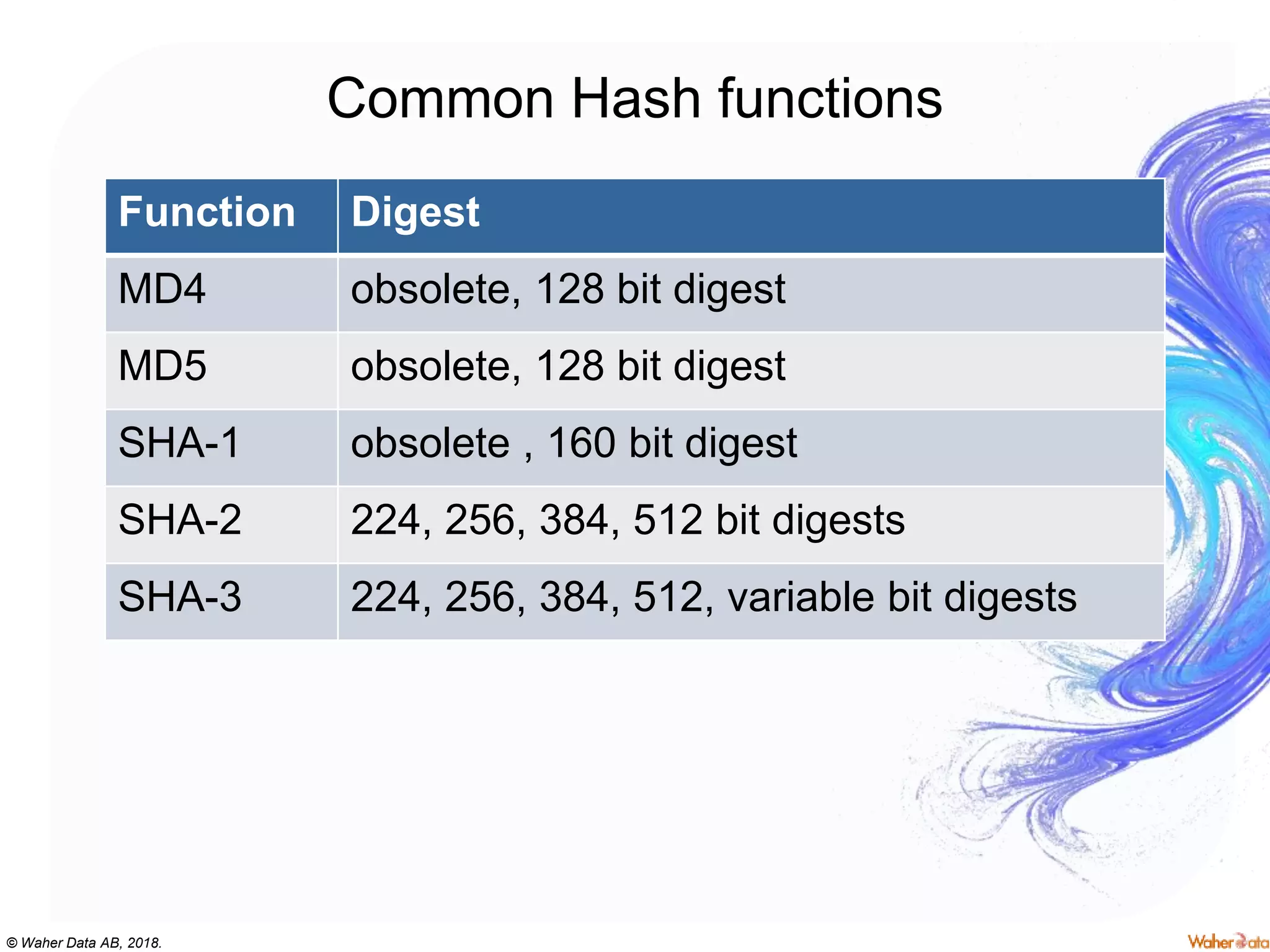 © Waher Data AB, 2018.
Common Hash functions
Function Digest
MD4 obsolete, 128 bit digest
MD5 obsolete, 128 bit digest
SHA-1 obsolete , 160 bit digest
SHA-2 224, 256, 384, 512 bit digests
SHA-3 224, 256, 384, 512, variable bit digests
 