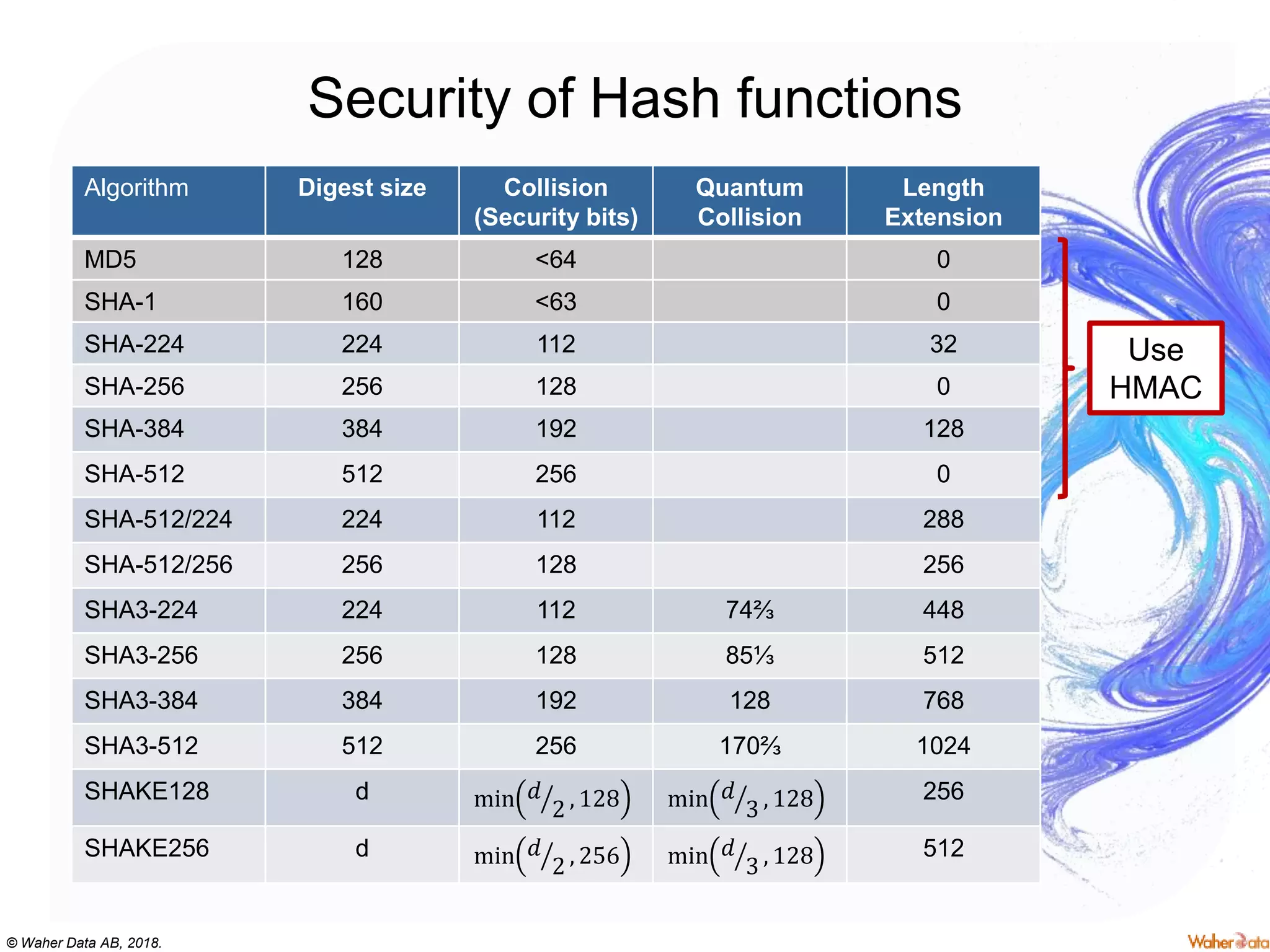 © Waher Data AB, 2018.
Security of Hash functions
Algorithm Digest size Collision
(Security bits)
Quantum
Collision
Length
Extension
MD5 128 <64 0
SHA-1 160 <63 0
SHA-224 224 112 32
SHA-256 256 128 0
SHA-384 384 192 128
SHA-512 512 256 0
SHA-512/224 224 112 288
SHA-512/256 256 128 256
SHA3-224 224 112 74⅔ 448
SHA3-256 256 128 85⅓ 512
SHA3-384 384 192 128 768
SHA3-512 512 256 170⅔ 1024
SHAKE128 d min 𝑑
2 , 128 min 𝑑
3 , 128 256
SHAKE256 d min 𝑑
2 , 256 min 𝑑
3 , 128 512
Use
HMAC
 