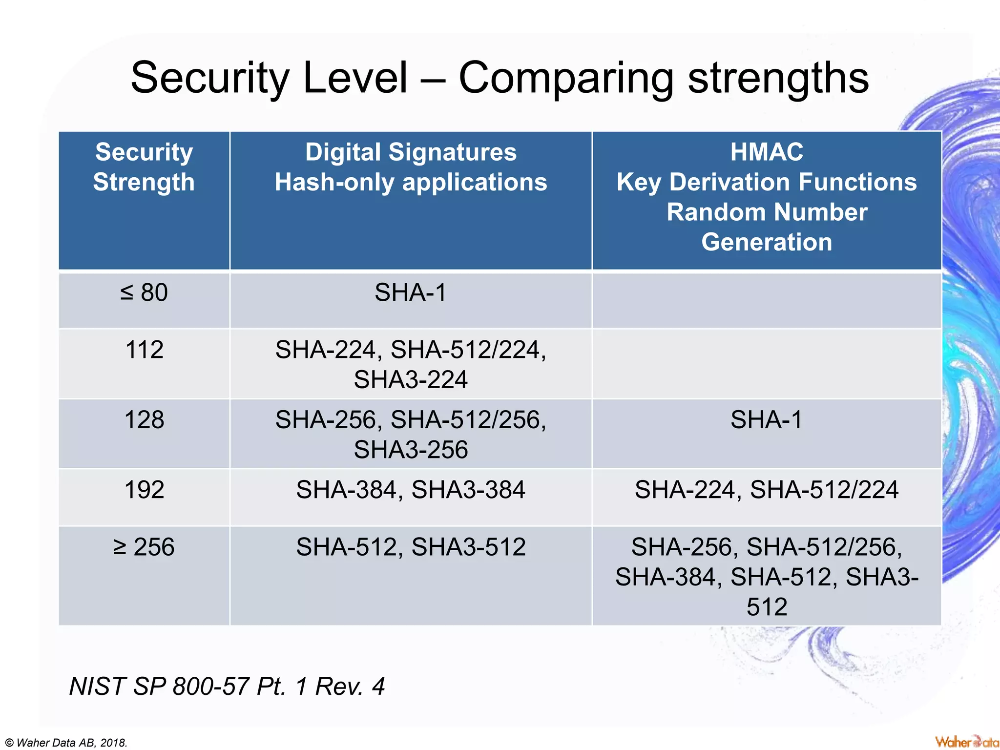 © Waher Data AB, 2018.
Security Level – Comparing strengths
Security
Strength
Digital Signatures
Hash-only applications
HMAC
Key Derivation Functions
Random Number
Generation
≤ 80 SHA-1
112 SHA-224, SHA-512/224,
SHA3-224
128 SHA-256, SHA-512/256,
SHA3-256
SHA-1
192 SHA-384, SHA3-384 SHA-224, SHA-512/224
≥ 256 SHA-512, SHA3-512 SHA-256, SHA-512/256,
SHA-384, SHA-512, SHA3-
512
NIST SP 800-57 Pt. 1 Rev. 4
 