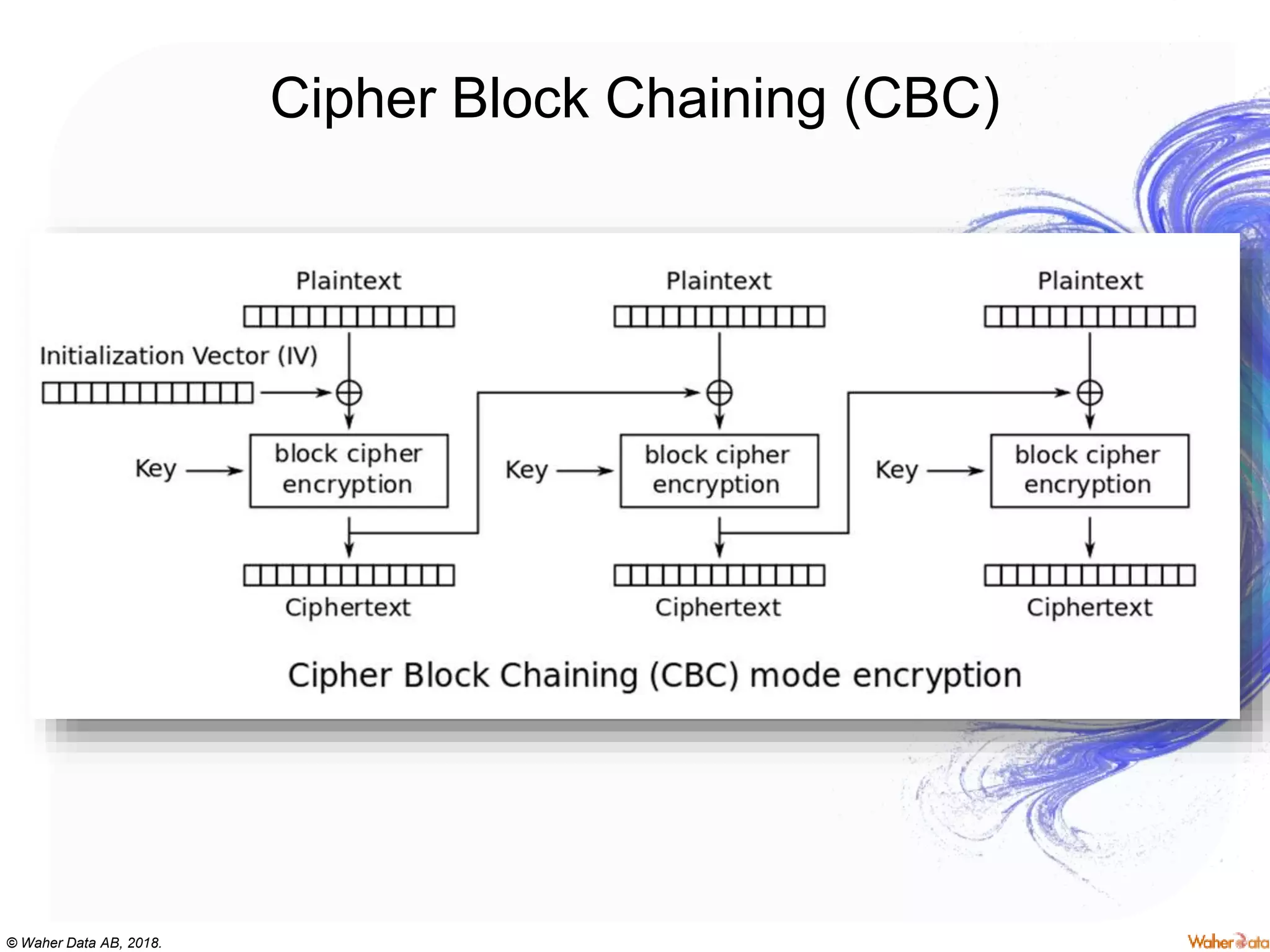 © Waher Data AB, 2018.
Cipher Block Chaining (CBC)
 