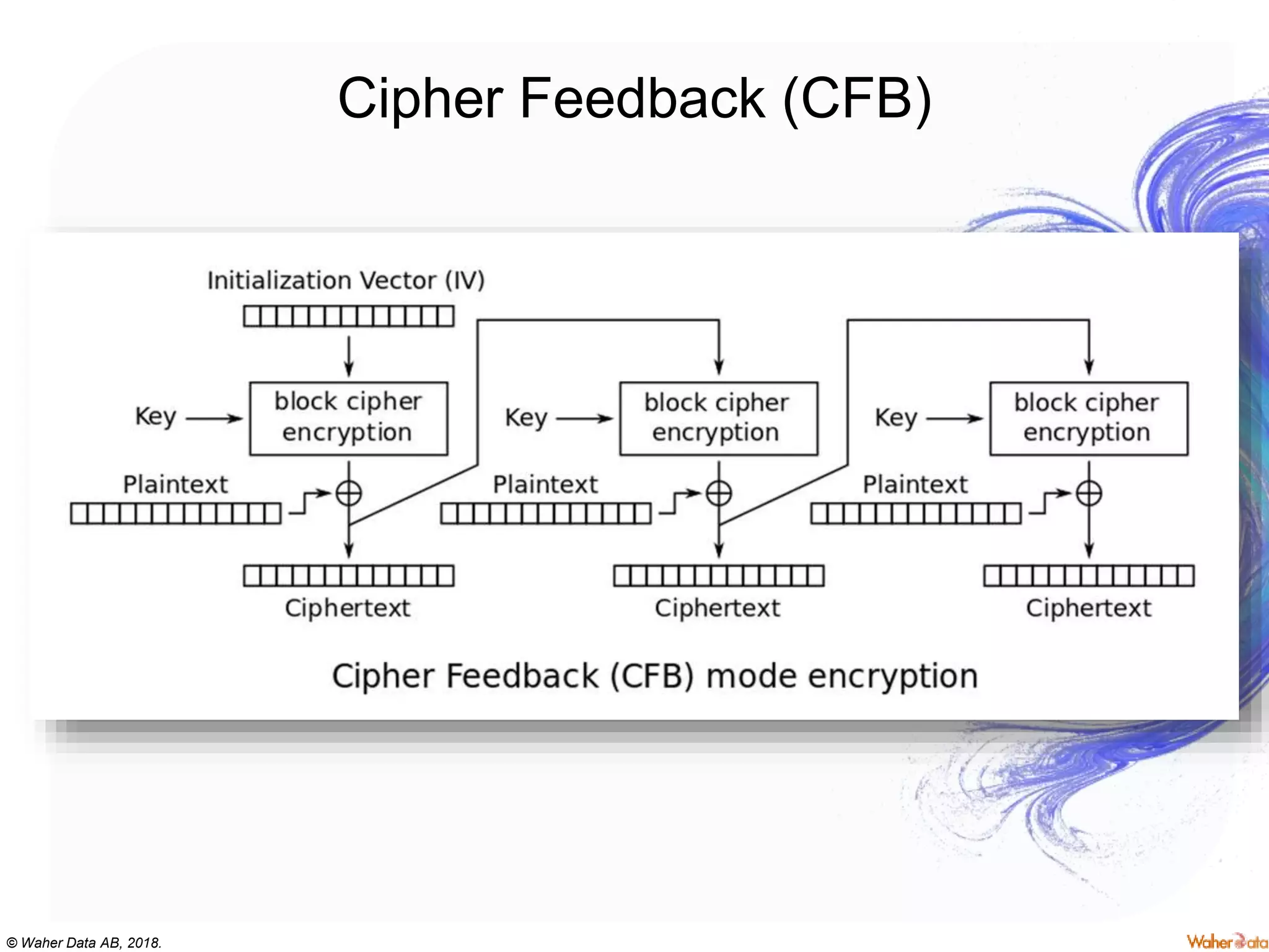 © Waher Data AB, 2018.
Cipher Feedback (CFB)
 