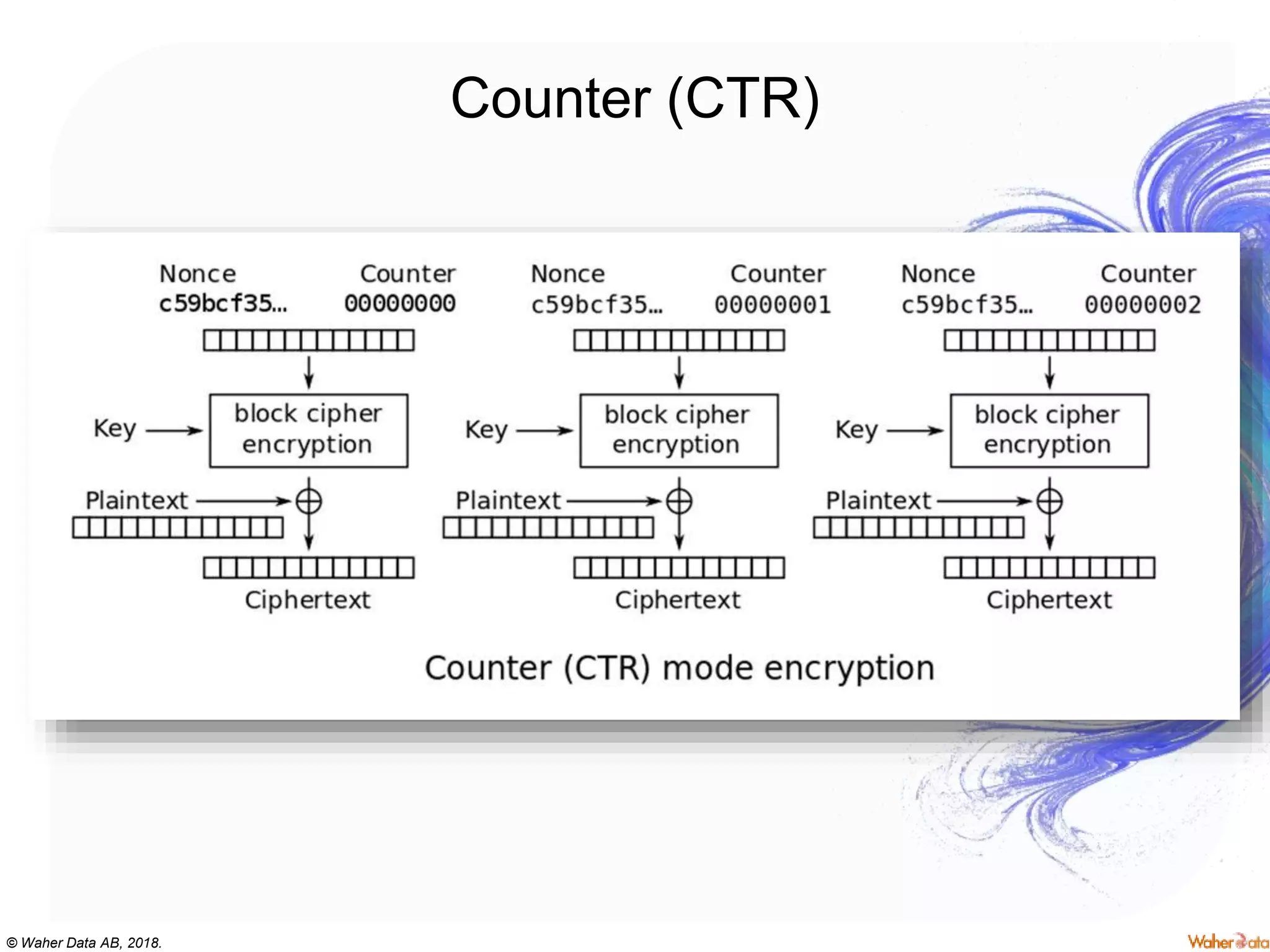 © Waher Data AB, 2018.
Counter (CTR)
 