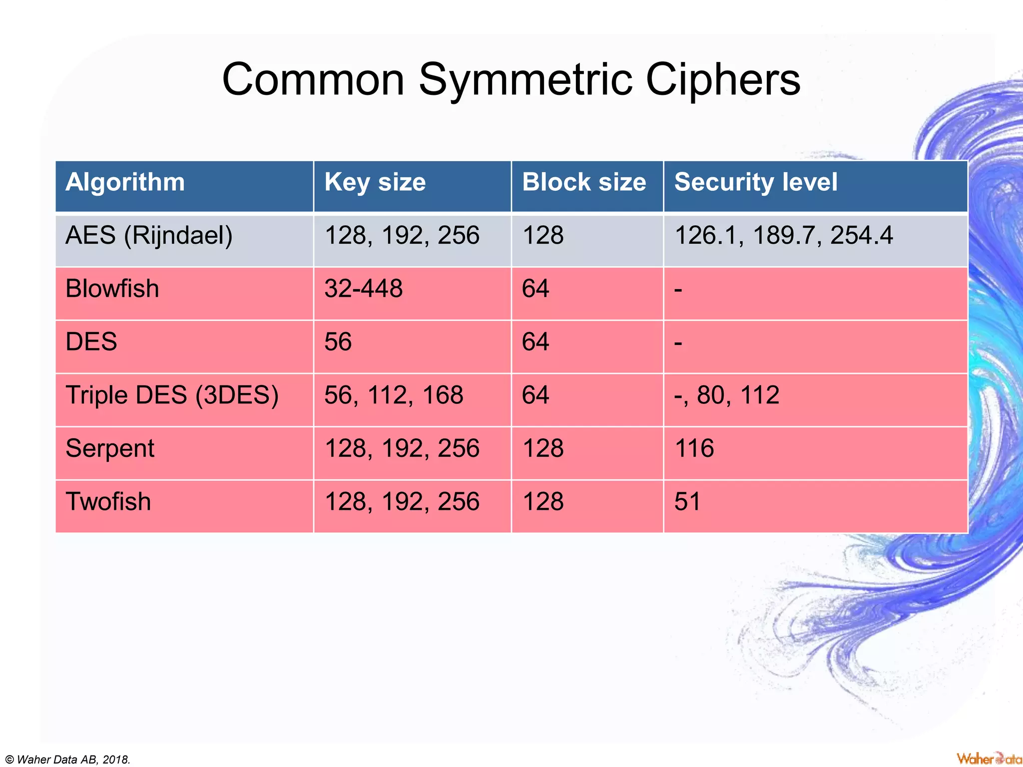 © Waher Data AB, 2018.
Common Symmetric Ciphers
Algorithm Key size Block size Security level
AES (Rijndael) 128, 192, 256 128 126.1, 189.7, 254.4
Blowfish 32-448 64 -
DES 56 64 -
Triple DES (3DES) 56, 112, 168 64 -, 80, 112
Serpent 128, 192, 256 128 116
Twofish 128, 192, 256 128 51
 
