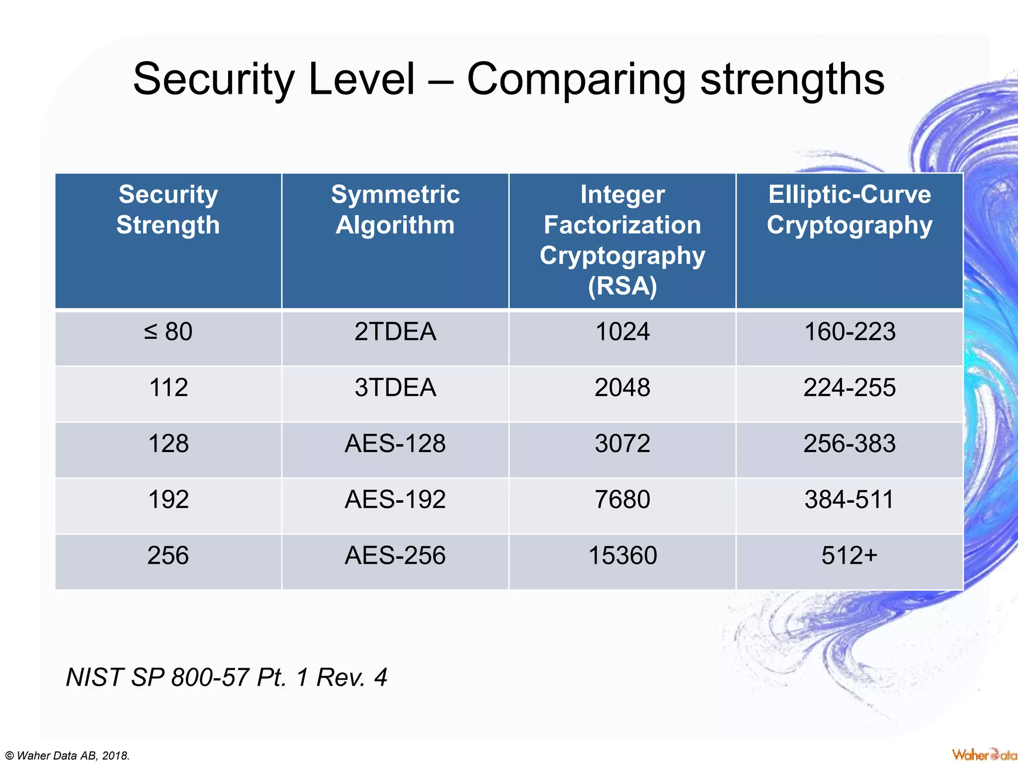 © Waher Data AB, 2018.
Security Level – Comparing strengths
Security
Strength
Symmetric
Algorithm
Integer
Factorization
Cryptography
(RSA)
Elliptic-Curve
Cryptography
≤ 80 2TDEA 1024 160-223
112 3TDEA 2048 224-255
128 AES-128 3072 256-383
192 AES-192 7680 384-511
256 AES-256 15360 512+
NIST SP 800-57 Pt. 1 Rev. 4
 