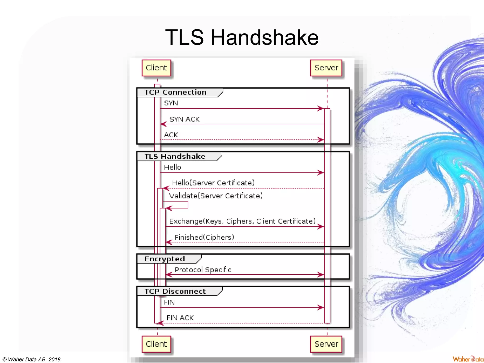 © Waher Data AB, 2018.
TLS Handshake
 