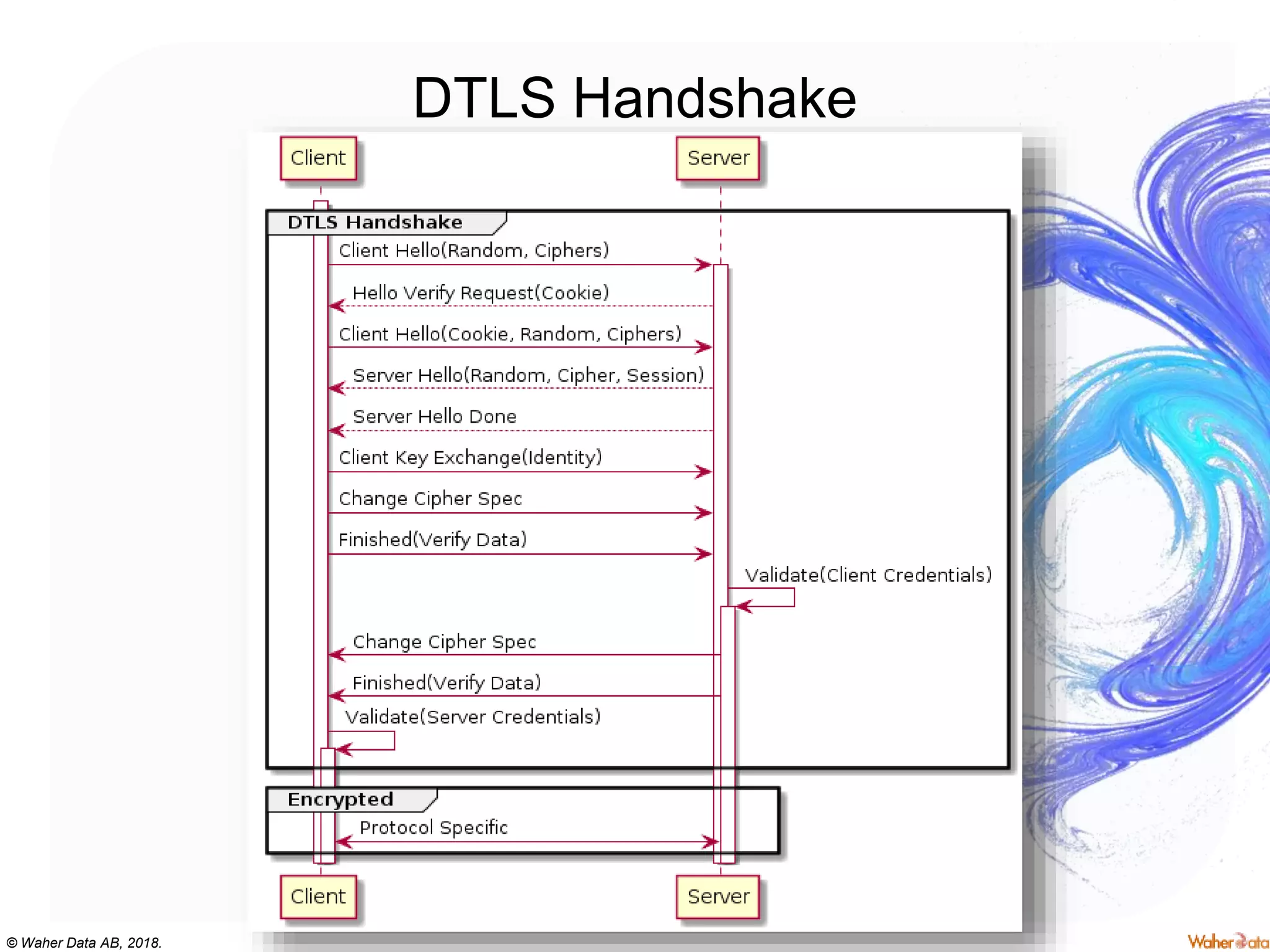 © Waher Data AB, 2018.
DTLS Handshake
 
