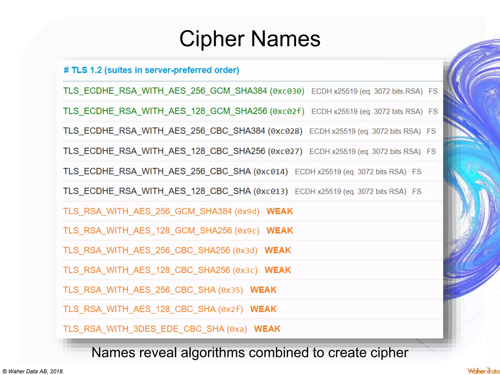 © Waher Data AB, 2018.
Cipher Names
Names reveal algorithms combined to create cipher
 