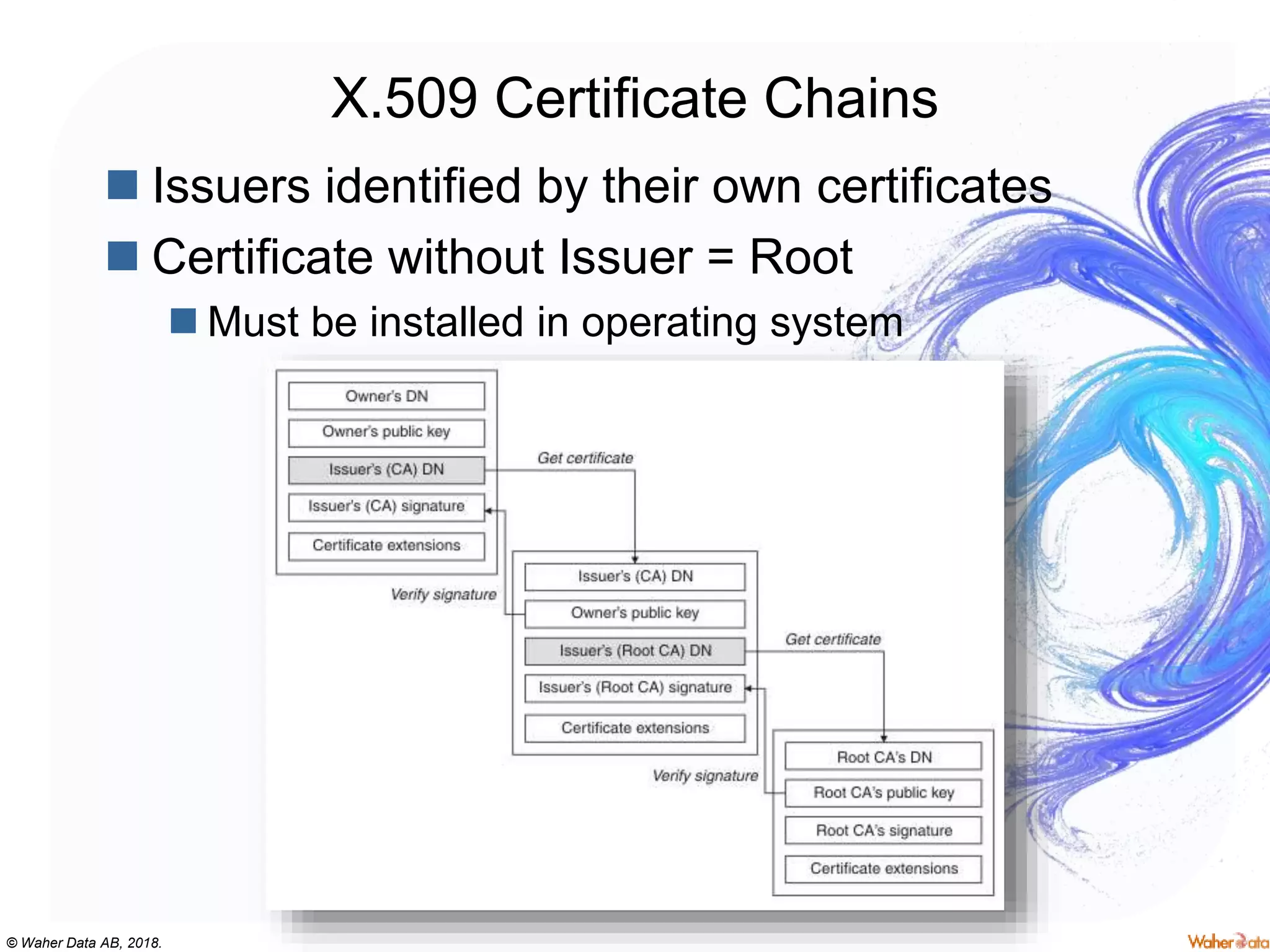 © Waher Data AB, 2018.
X.509 Certificate Chains
 Issuers identified by their own certificates
 Certificate without Issuer = Root
 Must be installed in operating system
 