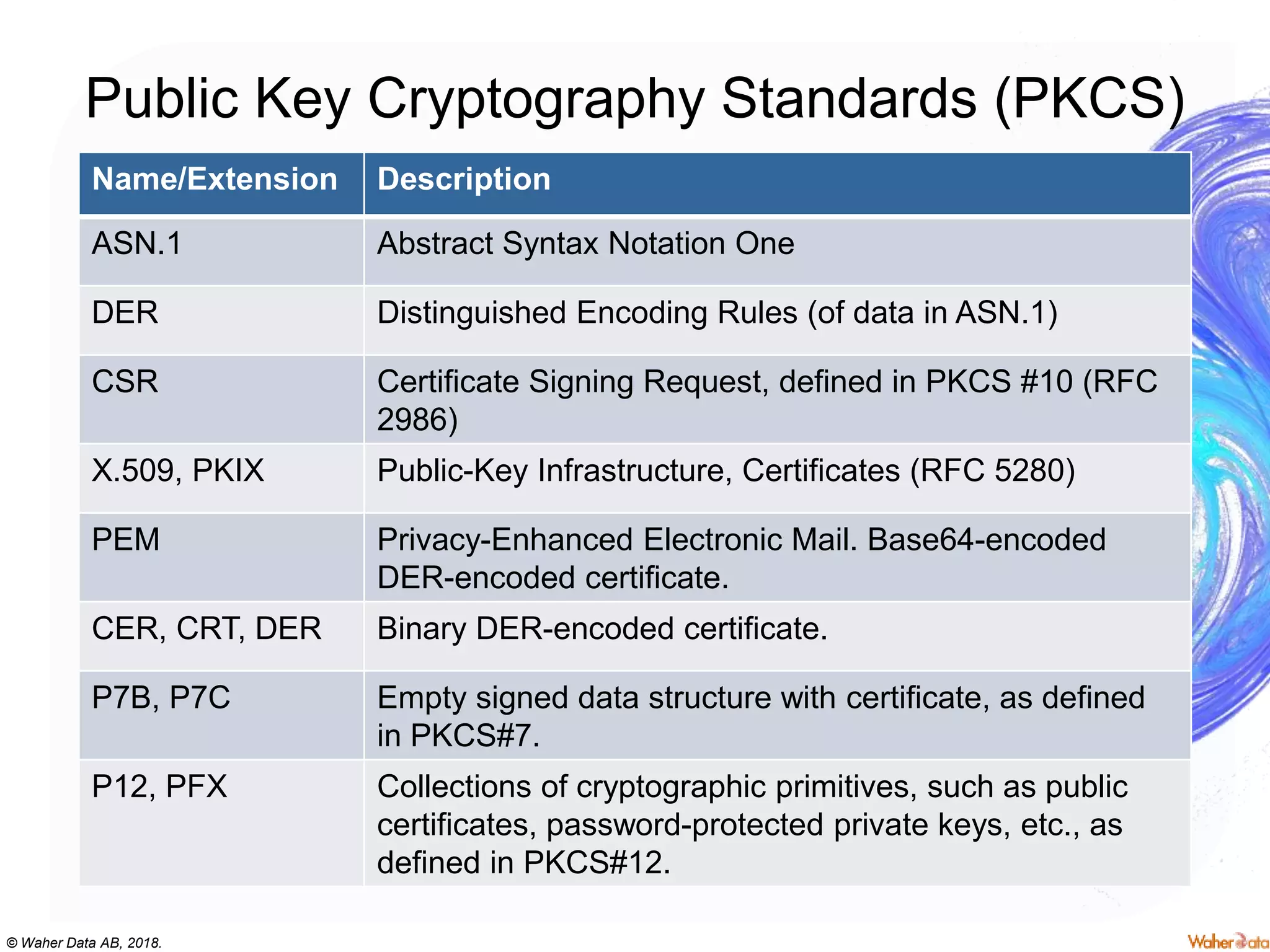 © Waher Data AB, 2018.
Public Key Cryptography Standards (PKCS)
Name/Extension Description
ASN.1 Abstract Syntax Notation One
DER Distinguished Encoding Rules (of data in ASN.1)
CSR Certificate Signing Request, defined in PKCS #10 (RFC
2986)
X.509, PKIX Public-Key Infrastructure, Certificates (RFC 5280)
PEM Privacy-Enhanced Electronic Mail. Base64-encoded
DER-encoded certificate.
CER, CRT, DER Binary DER-encoded certificate.
P7B, P7C Empty signed data structure with certificate, as defined
in PKCS#7.
P12, PFX Collections of cryptographic primitives, such as public
certificates, password-protected private keys, etc., as
defined in PKCS#12.
 