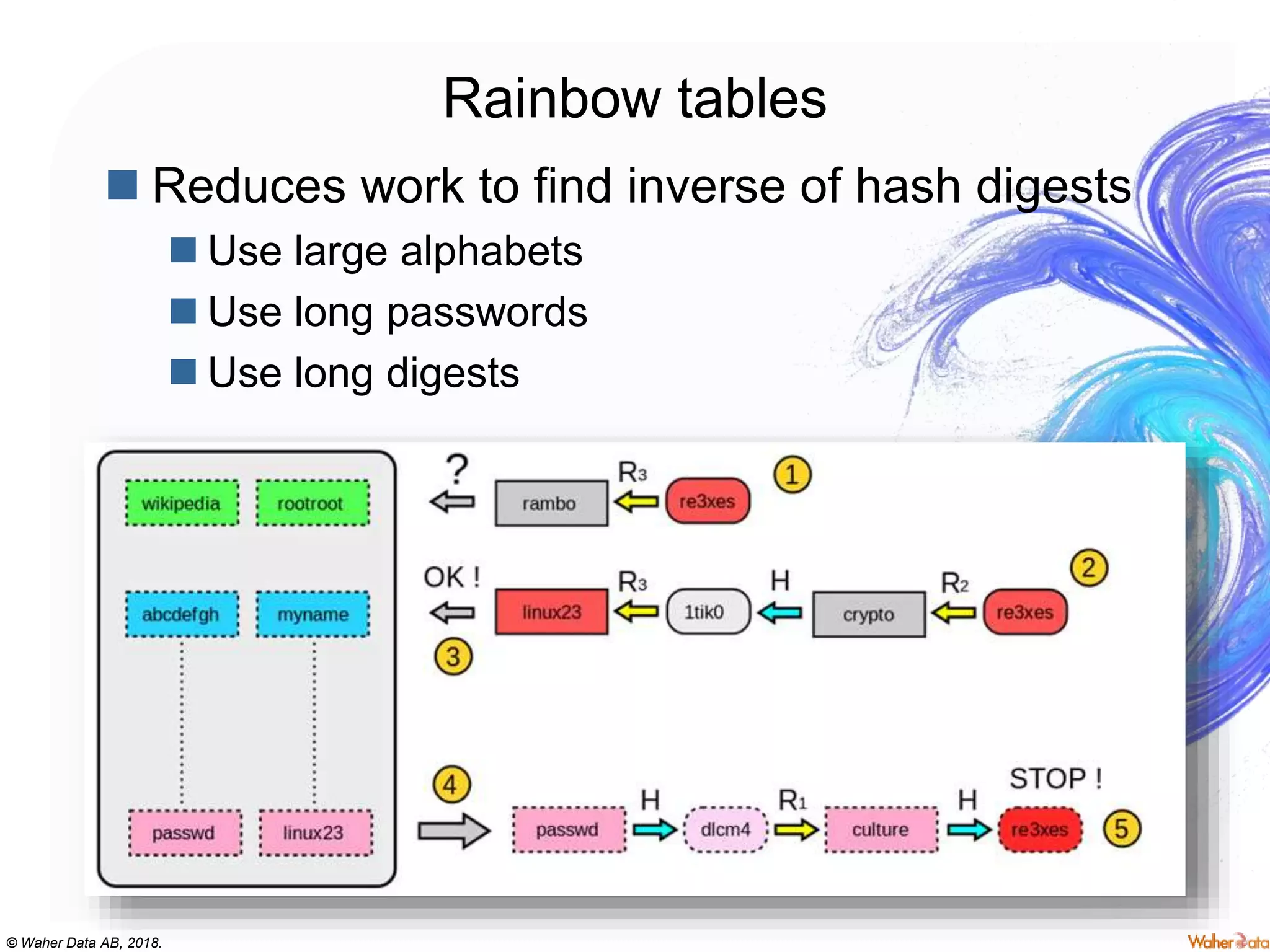 © Waher Data AB, 2018.
Rainbow tables
 Reduces work to find inverse of hash digests
 Use large alphabets
 Use long passwords
 Use long digests
 