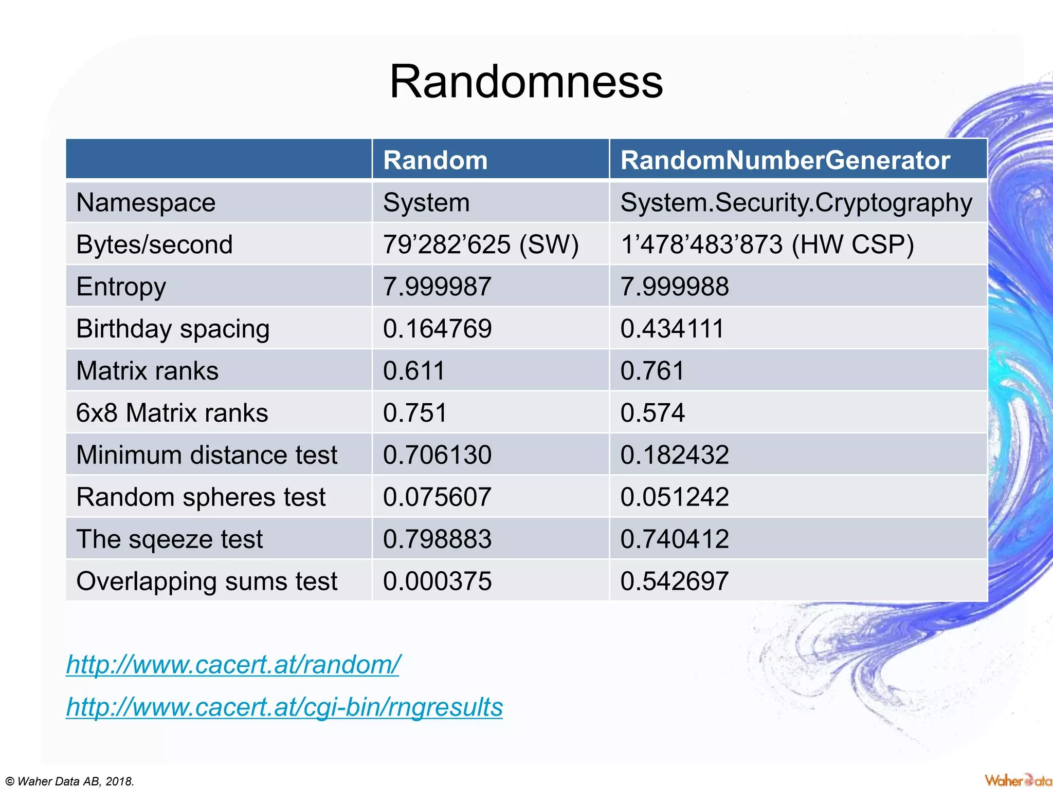 © Waher Data AB, 2018.
Randomness
Random RandomNumberGenerator
Namespace System System.Security.Cryptography
Bytes/second 79’282’625 (SW) 1’478’483’873 (HW CSP)
Entropy 7.999987 7.999988
Birthday spacing 0.164769 0.434111
Matrix ranks 0.611 0.761
6x8 Matrix ranks 0.751 0.574
Minimum distance test 0.706130 0.182432
Random spheres test 0.075607 0.051242
The sqeeze test 0.798883 0.740412
Overlapping sums test 0.000375 0.542697
http://www.cacert.at/random/
http://www.cacert.at/cgi-bin/rngresults
 
