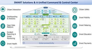 Smart City India | PPTX