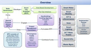 Smart City India | PPTX