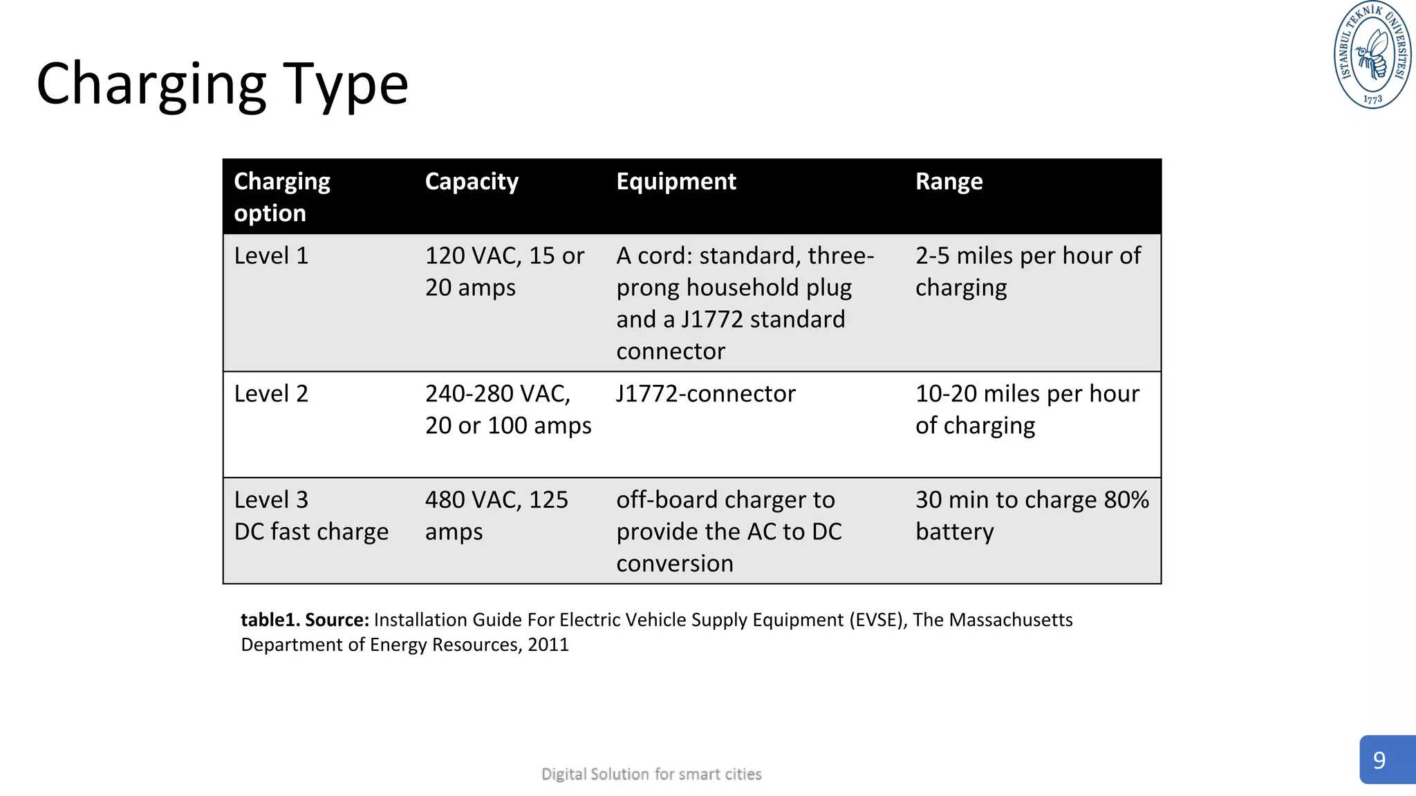 Charging Type
Charging
option
Capacity Equipment Range
Level 1 120 VAC, 15 or
20 amps
A cord: standard, three-
prong household plug
and a J1772 standard
connector
2-5 miles per hour of
charging
Level 2 240-280 VAC,
20 or 100 amps
J1772-connector 10-20 miles per hour
of charging
Level 3
DC fast charge
480 VAC, 125
amps
off-board charger to
provide the AC to DC
conversion
30 min to charge 80%
battery
table1. Source: Installation Guide For Electric Vehicle Supply Equipment (EVSE), The Massachusetts
Department of Energy Resources, 2011
9
 
