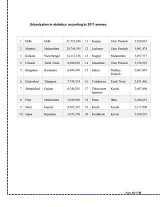 Page 10 of 38
Urbanization in statistics according to 2011 senses.
1 Delhi Delhi 21,753,486 11 Kanpur Uttar Pradesh 3,920,067
2 Mumbai Maharashtra 20,748,395 12 Lucknow Uttar Pradesh 3,901,474
3 Kolkata West Bengal 14,112,536 13 Nagpur Maharashtra 3,497,777
4 Chennai Tamil Nadu 8,696,010 14 Ghaziabad Uttar Pradesh 3,358,525
5 Bengaluru Karnataka 8,499,399 15 Indore Madhya
Pradesh
2,967,447
6 Hyderabad Telangana 7,749,334 16 Coimbatore Tamil Nadu 2,851,466
7 Ahmedabad Gujarat 6,240,201 17 Thiruvanant
hapuram
Kerala 2,687,406
8 Pune Maharashtra 5,049,968 18 Patna Bihar 2,046,652
9 Surat Gujarat 4,585,367 19 Kochi Kerala 2,117,990
10 Jaipur Rajasthan 3,073,350 20 Kozhikode Kerala 2,030,591
 
