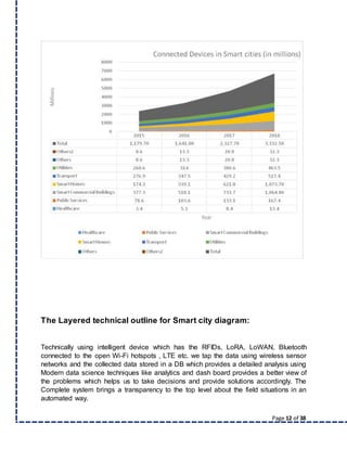 Page 12 of 38
The Layered technical outline for Smart city diagram:
Technically using intelligent device which has the RFIDs, LoRA, LoWAN, Bluetooth
connected to the open Wi-Fi hotspots , LTE etc. we tap the data using wireless sensor
networks and the collected data stored in a DB which provides a detailed analysis using
Modern data science techniques like analytics and dash board provides a better view of
the problems which helps us to take decisions and provide solutions accordingly. The
Complete system brings a transparency to the top level about the field situations in an
automated way.
 