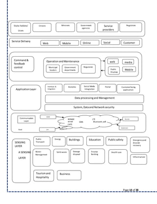 Page 14 of 38
Stake holders/ Citizens Ministers Government
agencies
Users
Service
providers
Regulators
Command&
feedback
control
Operation andMaintenance web media
Municipal
leaders
Government
departments
Regulators
Public
Displays
Mobile
HOME
Communication
Layer
WIMAX
wired
CAT5
LTE
Bluetooth, wifi
Business
OAN
Government
Road CITY
Service Delivery
Online Social Customer
Mobile
Web
Data processingand Management
System, Dataand Network security
Application Layer
Interfaces &
Integration
Analytics Social Media
Integration
Portal Customerfacing
application
Energy
Water
Management
Buildings Education
Solid waste Sewage
disposal
Publicsafety
Finance
Banking
Public
Transport
Health care
Emergencyand
disaster
recovery
Infrastructure
SENSING
LAYER
A SENSING
LAYER
Tourismand
Hospitality
Business
 
