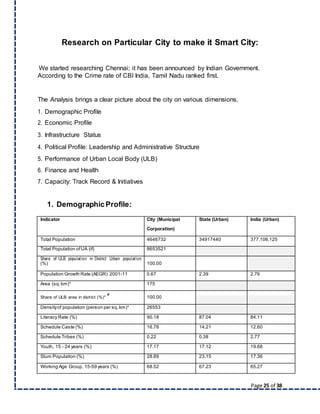 Page 25 of 38
Research on Particular City to make it Smart City:
We started researching Chennai; it has been announced by Indian Government.
According to the Crime rate of CBI India, Tamil Nadu ranked first.
The Analysis brings a clear picture about the city on various dimensions,
1. Demographic Profile
2. Economic Profile
3. Infrastructure Status
4. Political Profile: Leadership and Administrative Structure
5. Performance of Urban Local Body (ULB)
6. Finance and Health
7. Capacity: Track Record & Initiatives
1. DemographicProfile:
Indicator City (Municipal State (Urban) India (Urban)
Corporation)
Total Population 4646732 34917440 377,106,125
Total Population ofUA (if) 8653521
Share of ULB population in District Urban population
(%) 100.00
Population Growth Rate (AEGR) 2001-11 0.67 2.39 2.76
Area (sq.km)* 175
Share of ULB area in district (%)*
#
100.00
Densityof population (person per sq.km)* 26553
Literacy Rate (%) 90.18 87.04 84.11
Schedule Caste (%) 16.78 14.21 12.60
Schedule Tribes (%) 0.22 0.38 2.77
Youth, 15 - 24 years (%) 17.17 17.12 19.68
Slum Population (%) 28.89 23.15 17.36
Working Age Group, 15-59 years (%) 68.52 67.23 65.27
 