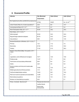 Page 26 of 38
2. EconomicProfile:
Indicator City (Municipal State (Urban) India (Urban)
Corporation)
Per Capita Income (Rs.) at 2004-05 constant price
* 57706 53507 Rs. 35, 947
a
Urban Poverty Ratio (% of urban population)** 2.34 6.6 13.7
Unemployment Rate,2011-12*** 2.32 2.7 3.4
Work Participation Rate,2011-12*** 40.54 39.2 35.5
Work Status, 2011-12 (%) ***
Self-employed: 25.54 34.3 42.0
Regular/wage salaried employees: 65.79 43.2 43.4
Casual labour: 8.66 22.5 14.6
Sectoral Distribution ofWorkers,2011-12 (%) ***
Primary 1.33 11.2 7.5
Secondary 27.24 37.3 34.2
Tertiary 71.43 51.5 58.3
Workers Classified byMajor Occupation,2011-
12(%)
***
Legislators, senior officials and managers 18.71 13.5 15.8
Professionals 13.27 7.4 8.8
Technicians and associate professionals 9.64 6.4 6.7
Clerks 3.28 3.9 5.0
Service workers and shop and marketsales
workers 10.62 12.4 14.7
Skilled agricultural and fisheryworkers 1.19 5.0 4.6
Craft and related trades workers 16.45 26.1 19.2
Plant and machine operators and assemblers 12.98 10.1 9.2
Elementaryoccupations 13.87 15.1 16.1
Workers not classified byoccupation 0.00 0 0.1
Primary Commodity Manufactured
#
Readymade Garments
Leather Goods
Automobile
Components
 