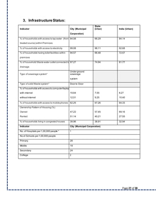 Page 27 of 38
3. InfrastructureStatus:
Indicator City (Municipal
State
(Urban) India (Urban)
Corporation)
% of households with access to tap water (from 84.08 66.29 84.14
treated source) within Premises
% of households with access to electricity 99.08 96.11 92.68
% of households having toiletfacilities within 94.57 66.48 72.57
premises
% of household Waste water outletconnected to 97.27 74.94 81.77
drainage
Type of sewerage system*
Under ground
sewerage
system
Type of solid Waste system* Door to Door
% of households with access to computer/laptop
with internet 19.64 7.55 8.27
withoutinternet 12.51 9.25 10.40
% of households with access to mobilephones 62.25 67.26 64.33
Ownership Pattern of Housing (%)
Owned 47.22 57.45 69.16
Rented 51.14 40.21 27.55
% of households living in congested houses 39.96 38.91 32.94
Indicator City (Municipal Corporation)
No. of Hospitals per 1,00,000 people * 1
No of Schools per 1,00,000 people
Primary 28
Middle 19
Secondary 24
College 2
 