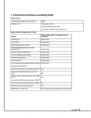 Page 28 of 38
5. Performanceof Urban Local Body (ULB):
Credit and Tax
CreditRating of ULBs (As on Nov 2012)* BBB+
Property Tax
#
Coverage (%): 85%
Collection Efficiency(%): 90%
Amount(Rs.): Rs.495.18 crore (2013-14)
E-governance& Computerization in ULB
Reform
Status (implemented, in progress and any
comment)
Property Tax* Implemented
Accounting* Implemented
Water Supply & Other Utilities* Implemented
Birth & Death Registration and Health
programmes* Implemented
Citizens' Grievance Monitoring* Implemented
Personnel Management System* Implemented
Building Plan Approval* Implemented
e-Procurement* Implemented
Can Citizens pay their bills and Taxes at citizen Only on CFC
facilitation centre (CFC)?
#
Does ULB has facility to Accept Online Payments
#
Yes
What is the E-mail Softw are being used in the
UL
#
B
NIC
Are ULB offices connected with each other through
local Yes
area network (LAN)/ wide area network (WAN)
#
Do you have access to State Data Centre (SDC)? No
Does the ULB have their ow n w ebsite
#
Yes
Implementation of 74th CAA Only 1 function is to be transferred i.e fire services
 