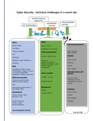 GOVERNANCE
FACTORS
SECURITY ISSUES IN
SMART CITY
IOT TECHNOLOGIES
SOCIOECONOMIC
FACTORS
Utility
Misuse of data
Exploitation of resources
Critical Infrastructure
Issues in health sector
Threats to
telecommunications
Energy and power supply
Issues in disaster
management
Smart mobility
Location privacy
Individual privacy
Management
Election
Security testing
Smart Communication
Cyber security
Data integrity
Banking
Cyber crimes
Phishing
Frauds
Data integrity
Individual privacy [23]
[28] [33]
Issues in social
networking Use of
smartphones Location
privacy
E-commerce
Cyber crimes
Frauds
Data integrity
Spoofing
Cyber Security : technical challenges in a smart city
Page 31 of 38
RFID [
Abuse of tags
Tag killing
Threats to readers
DoS
Spoofingg
Dropping Signal interference
Jamming
WSN
Tag killing, Threats to data
confidentiality, integrity misuse
of resources Bandwidth
degradation Battery exhaustion
M2M communication
Attacks on authentication
tokens Protocol attacks
DoS
Side channel attacks Man in
the middle attack
Smartphones
Threats through GPS,
Bluetooth, Wifi
Social networking
Privacy issues
Botnets Malwares
Smart Grids[46][47] [48] [49]
 