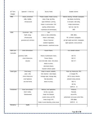 Page 32 of 38
IoT Tech- Application in smart city Security threats Available solutions
nologies
RFID Industry, environment Threats to readers, threats to privacy, Selective blocking, minimalist cryptography,
utility, mobility, abuse of tags, tag killing, tag sleeping, tag blocking
infrastructure signal interference, jamming, re encryption, data coding,
threats to communication, DoS, multiple retransmission,
spoofing, software attacks, hash lock, hash link,
cryptanalysis and eavesdropping SKD
WSN Environment, utility, DoS
Health, energy, attacks on data confidentiiality, CRC, MAC,
infrastructure, threats to data integrity, PKI, symmetric cryptography,
governance and commerce Misuse of resources’ and light weight asymmetric cryptography
bandwidh degradation, digital signatures, secure protocols
baterry exhaustion, unauthorized access
M2M com- Smart communication, Physical Attacks, IEEE standard solutions:
munication
governance, health, Attacks on authentication tokens, 802.15.4,
critical infrastructure, Protocol Attacks, 802.15.1,
education man-in-the-middle attack, DoS attacks, 802.15.11
attacks on privacy,
side-channel attacks,
fraudulent software updates
Smart grids Smart energy, threats to network availability, Public key infrastructure (PKI)
power, utility DoS, breaches in data integrity, or managed PKI,
critical infrastructure message replay, message delay, AES for sensor networks,
smart Appliances false data attacks, protected routing protocols,
and smart homes attacks on privacy, 802.11i,
802.16e,
3GPPLTE - M
Smartphones Smart communication, Malicious smart applications, Antivirus,
Smart mobility, bot-nets, spy-wares, firew alls,
Entertainment, threats from Bluetooth, secure APIs,
Location privacy and GPS, authentication and access control filters,
threats through WiFi, ETSI M2M,
threats in social networking, privacy issues 3GPPLTE - M
Biometrics Health,
 