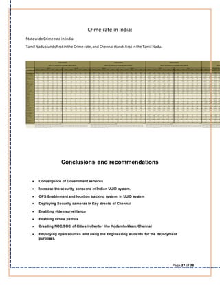 Page 37 of 38
Crime rate in India:
Statewide Crime rate inindia:
Tamil Nadustands firstinthe Crime rate,and Chennai stands firstinthe Tamil Nadu.
CRIMESTATISTICS CRIMESTATISTICS CRIMESTATISTICS
Table 37.1 (C) -INCIDENCE OF COGNIZABLE CRIME UNDER IPC Table 37.1 (C) -INCIDENCE OF COGNIZABLE CRIME UNDER IPC Table 37.1 (C) -INCIDENCE OF COGNIZABLE CRIME UNDER IPC Table 37
T e rritory
Murde r
2 0 0 9 2 0 1 0 2 0 1 1 2 0 1 2 2 0 1 3 2 0 14
Da c oity
2 0 0 9 2 0 1 0 2 0 1 1 2 0 1 2 2 0 1 3 20 14
Robbe ry
2 0 0 9 2 0 1 0 2 0 1 1 2 0 1 2 2 0 1 3 20 14
Burg la ry
2 0 0 9 2 0 1 0 2 0 1 1 2 0 1 2 2 0 1 3 20 14
T he ft
2 0 0 9 2 0 1 0 2 0 1 1 2 0 1 2 2 0 1 3 2 014
Riots
2 0 0 9 2 0 1 0 2 0 1 1 2 0 1 2 2 0 1 3 20 14
O the r IPC c rim e s
2 0 0 9 2 0 1 0 2 0 1 1 2 0 1
1 2 3 4 5 6 7 8 9 1 0 1 1 1 2 1 3 1 4 1 5 1 6 1 7 1 8 1 9 2 0 2 1 2 2 2 3 2 4 2 5 2 6 2 7 2 8 2 9 3 0 3 1 3 2 3 3 3 4 3 5 3 6 3 7 3 8 3 9 4 0 4
An d h ra Prad esh 2 4 4 9 2 5 3 8 2 8 0 8 2 7 1 7 2 4 8 4 11 75 1 0 2 1 3 4 1 2 6 1 3 0 1 25 7 5 5 4 4 5 5 0 6 0 0 6 6 8 7 09 433 7 7 7 2 8 2 0 0 8 3 0 0 8 4 4 2 9 8 2 0 47 19 2 4 6 9 2 2 6 7 5 6 2 8 2 6 7 2 7 4 7 5 3 1 0 3 2 1 5 617 2 2 6 1 2 2 3 1 2 2 1 0 1 8 7 8 1 9 4 4 10 1 3 1 4 26 2 1 1 4 1 02 9 1 4 7 4 69 1 5 1 21
Aru n ach al Prad esh
Assam
Bih ar
Ch h attisg arh
Go a
Gu jarat
Hary an a
Himach al Prad esh
Jammu & Kash mir
Jh ark h an d
Karn atak a
Kerala
5 9 7 5 6 5 7 3 6 9 8 6
1 3 2 3 1 2 2 3 1 3 0 3 1 3 6 8 1 3 5 4 14 51
3 1 5 2 3 3 6 2 3 1 9 8 3 5 6 6 3 4 4 1 34 03
1 0 8 3 1 0 6 5 1 1 1 0 9 9 8 9 4 5 998
5 3 3 5 4 8 4 5 3 6 3 4
1 0 2 0 1 0 4 8 1 1 2 6 1 1 2 6 1 1 1 8 11 24
9 4 8 1 0 0 5 1 0 6 2 9 9 1 98 2 1 106
1 2 5 1 3 2 1 3 0 1 1 3 1 04 130
2 3 7 2 1 7 1 6 9 1 2 4 1 50 156
1 6 3 6 1 6 8 9 1 7 4 7 1 6 9 4 1 6 3 0 16 58
1 7 0 2 1 8 0 5 1 8 2 0 1 8 6 0 1 6 0 1 16 36
3 4 3 3 6 3 3 6 5 3 7 4 3 72 367
2 0 1 5 1 3 5 2 4 1 2
2 5 1 2 4 8 3 0 5 8 4 2 4 6 2 67
6 5 4 6 4 4 5 5 6 6 7 0 5 79 538
1 3 4 1 2 2 6 8 6 7 4 7 5 8
4 2 2 5 1 1 1 3
2 4 6 1 8 6 2 2 1 1 2 0 2 88 296
1 5 3 1 4 7 1 6 7 9 4 1 5 4 1 72
4 2 1 6 1 4 4
1 6 1 4 8 6 6
4 1 2 3 3 5 3 0 9 3 0 8 2 32 244
2 7 3 2 7 2 2 1 4 1 9 9 2 80 292
1 1 2 7 4 7 1 4 5 6 7 7 1
5 5 6 9 6 4 6 5 7 5 6 1
6 8 0 6 6 2 8 3 7 9 0 7 9 23 1 038
1 6 1 9 1 5 3 8 1 3 8 1 1 2 6 6 1 5 2 1 16 00
5 5 4 5 5 2 4 7 0 4 1 2 3 51 405
3 0 3 9 2 6 2 5 3 7 3 2
1 4 2 0 1 3 8 4 1 3 6 8 1 3 6 6 1 4 2 9 12 09
6 7 9 7 3 4 6 3 8 7 1 1 7 63 874
2 1 1 1 1 0 1 0 1 4 1 6
6 9 6 1 8 8 8 1 8 7 8 9
7 8 0 7 0 9 6 1 4 4 9 4 5 68 521
1 8 2 5 1 9 4 9 2 1 2 3 2 2 0 7 2 1 5 0 25 16
8 3 0 6 3 6 7 4 1 7 2 5 7 84 869
2 0 1 2 1 1 1 8 3 2 1 5 1 96 224
3 1 4 9 3 4 5 8 3 3 2 7 3 8 2 5 4 2 9 1 49 54
3 5 6 6 3 4 3 7 3 6 2 9 3 7 3 8 4 1 8 5 46 74
3 9 7 5 3 7 1 1 3 5 4 8 3 3 3 4 3 5 2 7 32 47
2 9 4 3 6 8 3 1 8 3 5 6 3 85 372
4 4 8 8 4 0 7 1 4 5 0 9 4 6 9 5 4 9 8 0 44 77
4 0 7 7 4 4 4 5 5 0 1 1 5 1 2 9 6 1 2 1 67 17
7 8 4 7 4 3 9 9 5 9 2 8 9 32 884
1 5 6 6 1 4 0 6 1 5 1 6 1 3 9 5 1 3 8 7 13 67
1 3 9 2 1 3 5 7 1 2 3 5 1 2 1 6 1 3 3 9 14 42
6 6 2 9 6 0 5 9 6 1 3 9 5 7 9 2 6 0 0 3 60 32
3 5 5 4 2 6 8 2 3 0 0 1 2 7 1 0 2 9 2 9 34 52
3 8 1 4 4 5 4 1 4 4 0 2 5 14 498
7 6 4 4 7 8 6 0 8 3 0 9 9 3 9 4 1 0 5 1 5 1 2 737
1 5 2 2 1 1 5 5 4 4 1 6 2 9 2 1 7 6 6 7 2 1 4 2 3 2 2 888
5 7 9 2 5 8 0 5 5 3 1 5 5 3 4 1 5 1 8 9 6 098
8 5 8 1 0 3 4 1 1 1 5 9 1 5 11 3 8 1 154
1 9 6 6 9 1 6 7 9 4 1 6 0 4 3 1 5 9 5 2 1 5 3 1 3 1 4 337
1 2 9 1 7 1 6 2 6 6 1 7 4 2 5 1 7 5 9 0 1 8 6 2 0 2 0 314
8 2 3 8 3 8 1 0 4 2 7 6 9 81 8 652
2 6 3 1 2 5 1 0 2 6 5 5 2 0 2 2 1 8 6 2 1 773
7 7 1 6 7 0 9 0 6 3 7 8 6 6 8 0 6 8 3 9 7 046
2 0 5 7 6 2 0 0 9 3 1 9 8 3 4 1 8 4 1 8 1 9 7 5 6 2 1 019
5 5 6 4 4 3 8 0 4 7 0 4 4 0 7 8 4 0 7 9 4 700
5 2 3 1 4 9 2 8 3 6 3 3
1 8 0 8 2 1 8 3 2 3 2 8 5 0 7 7 2 4 2 9 26 40
8 5 5 4 8 8 0 9 9 7 6 8 1 0 8 7 1 1 1 9 3 1 1 35 66
9 5 7 1 0 9 2 9 3 4 9 1 0 78 6 809
5 0 6 4 7 4 1 2 2 1 2 7 133
1 5 3 9 1 6 2 3 1 6 1 5 1 7 5 8 1 7 1 5 13 54
1 1 6 6 1 4 1 4 1 4 6 6 1 4 2 4 1 5 6 0 19 44
5 9 1 6 1 5 5 3 0 4 9 4 4 87 478
1 4 7 2 2 1 6 9 1 4 0 5 1 4 0 0 1 7 1 4 15 27
2 3 1 2 2 4 4 7 2 1 3 3 2 3 3 1 2 4 6 5 19 75
6 2 6 9 7 7 1 0 7 2 6 5 7 5 0 2 7 2 3 7 65 20
8 0 8 6 8 7 2 4 1 0 7 5 4 1 0 9 3 8 1 0 0 4 2 58 20
1 5 9 4 1 5 9 3 1 4 9 8 1 63
4 0 4 5 8 4 6 0 3 4 5 0 3 0 5 5 7 02
9 0 1 6 5 9 4 1 1 9 1 0 1 0 7 2 1 0 8 83
3 8 8 7 5 4 2 6 1 1 4 5 7 7 3 4 3 53
1 7 1 6 1 7 5 4 1 8 6 6 2 14
8 6 8 0 1 9 1 3 3 3 9 8 4 8 9 1 0 5 10
3 6 2 8 9 3 5 1 0 9 3 4 9 7 2 3 6 54
1 0 9 6 7 1 0 7 0 8 1 1 6 0 4 1 0 23
1 5 9 9 9 1 6 8 5 4 1 8 6 5 7 1 9 57
2 3 1 8 8 2 5 2 6 2 2 3 4 2 2 2 8 22
9 6 7 6 8 1 0 4 4 3 4 1 0 0 2 0 5 9 8 04
9 9 8 8 0 1 3 1 4 5 4 1 5 2 5 0 1 1 4 0 11
Mad h y a Prad esh
Mah arash tra
2 3 8 6 2 4 2 3 2 5 1 1 2 3 7 3 2 1 1 2 22 74
2 6 5 3 2 7 4 4 2 8 1 8 2 7 1 2 2 5 1 2 26 70
1 1 7 1 1 0 1 1 8 1 1 9 9 8 105
7 8 0 7 7 8 7 7 3 4 0 1 8 33 885
2 2 7 0 1 9 1 9 1 9 5 2 1 9 4 0 1 8 3 2 19 69
3 3 1 4 3 7 2 1 4 2 4 9 6 9 4 9 9 7 4 6 94 66
1 0 6 6 1 9 8 9 7 1 0 2 3 0 1 0 0 1 9 1 1 0 0 7 1 2 1 10
1 5 8 4 1 1 6 6 1 7 1 6 3 1 3 1 5 6 4 8 1 8 3 2 8 1 7 1 71
2 3 2 6 0 2 1 5 7 7 2 2 4 1 4 2 3 1 8 2 2 5 0 4 5 2 9 244
5 0 9 3 0 5 2 5 6 5 5 3 4 4 9 4 7 4 7 6 5 2 6 7 0 5 6 283
2 4 0 9 2 6 0 6 2 0 8 0 1 9 5 1 1 7 7 9 18 5 0 1 6 66 5 9 1 7 5 73 7 1 7 7 7 89 1 8 0 75
8 0 3 0 8 4 1 2 8 5 5 6 8 8 6 0 9 6 1 0 77 6 0 1 1 80 5 0 1 2 3 33 1 1 1 8 7 44 1 2 0 65
Man ip u r
Meg h alay a
Mizo ram
Nag alan d
Od ish a
Pu n jab
1 3 1 9 2 7 8 8 3 9 3 9 6
1 2 8 1 3 4 1 7 0 1 3 7 1 66 159
3 1 4 8 2 6 3 0 2 7 4 2
4 6 4 5 4 6 7 5 7 8 5 8
1 2 5 0 1 3 0 8 1 4 7 7 1 5 4 8 1 4 5 4 14 50
8 5 3 9 0 7 8 4 2 8 5 5 7 11 767
1 0 1 1 0 0
6 4 4 2 4 9 9 5 1 5 6
2 3 1 1 4 8
8 3 7 2 3 8
3 8 0 3 4 6 4 1 7 2 1 6 4 36 484
3 8 6 5 2 8 3 1 1 8 3 2
3 2 7 3 3 7
6 7 6 7 6 3 4 6 6 8 9 7
4 1 6 6 4 3 6
9 2 6 3 5 9 5 4 4 9 3 8
1 4 8 8 1 4 9 1 1 5 8 3 1 6 1 3 1 6 7 8 18 28
1 7 1 2 4 1 2 3 6 2 1 3 1 41 157
6 8 6 6 5 2 5 3 8 5 7 5
1 4 7 1 6 6 1 4 5 1 4 5 1 87 146
3 8 1 4 2 5 3 3 6 3 4 7 3 74 470
8 2 6 2 7 3 6 5 3 6 5 4
2 9 3 7 2 8 5 5 3 0 3 1 3 4 3 0 3 7 4 7 40 82
2 5 0 7 2 6 6 1 2 4 8 8 2 8 2 8 2 7 0 7 28 56
3 9 4 4 1 7 7 1 9 9 0 3 8 54 1 001
5 4 5 6 6 4 6 9 6 5 4 3 6 17 857
7 6 1 8 2 3 7 3 4 6 0 5 6 43 852
3 4 7 3 9 7 3 6 0 3 8 1 4 06 418
7 1 3 6 7 5 7 2 8 7 2 4 9 6 3 0 1 0 0 4 4 9 410
5 6 2 4 5 4 4 6 4 7 8 4 5 2 7 2 4 8 8 5 5 067
4 8 6 5 7 0 7 2 6 7 101
1 8 7 8 0 1 3 8
1 0 0 1 1 0
4 2 1 3 1 1 1 0
1 7 1 8 1 7 7 9 1 5 5 6 2 2 0 5 1 9 3 7 17 32
8 0 0 1 0 0
2 2 0 7 2 0 7 3 2 2 9 1 2 62
1 4 7 9 1 4 2 5 1 6 2 4 1 67
8 6 7 8 5 9 7 1 8 77
4 8 0 4 8 7 5 3 7 51
4 0 8 3 1 4 1 1 0 8 4 4 4 8 9 4 9 31
2 6 3 4 4 2 7 3 2 8 2 6 5 0 5 2 6 59
Rajasth an
1 3 9 5 1 4 2 1 1 4 6 1 1 4 6 1 1 5 7 3 1637 5 3 3 7 2 8 3 2 5 9 6 4 8 8 6 8 7 2 7 2 7 8 0 7 1 06 5 1 301 5 2 9 4 4 7 1 4 4 5 1 0 4 6 1 0 5 7 8 3 63 79 2 2 1 4 4 2 2 3 2 4 2 1 0 9 9 2 3 3 1 4 2 8 9 2 8 2 9 095 1 1 4 5 9 8 6 7 5 1 5 7 3 54 2 5 36 1 3 5 6 48 1 3 2 6 0 3 1 3 7 0 4 6 1 4 0 15
Sik k im 1 9 1 7 1 4 7 1 5 1 2 0 1 0 1 0 1 4 7 5 6 6 1 3 9 3 7 2 6 0 6 5 8 5 112 6 2 5 3 7 2 1 1 7 1 2 2 126 3 9 4 2 5 2 2 3 2 8 1 4 5 2 3 9 8 4 2 0 31
Tamil Nad u 1 7 7 6 1 8 7 5 1 8 7 7 1 9 4 9 1 9 3 6 1805 9 7 8 5 1 0 1 6 7 8 3 101 1 1 4 4 1 8 1 7 2 0 6 6 1 8 9 8 2 1 8 6 19 69 4 2 2 1 4 7 1 5 4 8 4 8 4 4 5 7 5 1 2 5 52 66 1 5 7 1 2 1 4 5 8 3 1 3 9 2 4 1 1 9 9 6 1 1 9 5 0 1 1 969 2 3 9 7 2 6 6 4 3 0 0 9 3 1 3 6 2 7 0 1 27 8 4 1 4 93 4 4 1 5 9 93 9 1 6 7 0 54 1 7 6 97
Telan g an a
Trip u ra
0 0 0 0 0 1 308
1 3 3 1 5 0 1 6 3 1 2 4 1 42 140
0 0 0 0 0 5 9
7 1 6 1 1 3 9 1
0 0 0 0 0 3 08
7 7 6 5 5 0 6 0 4 4 4 3
0 0 0 0 0 4 9 49
2 3 1 2 2 1 2 2 7 2 3 9 2 23 219
0 0 0 0 0 1 5 3 42
4 1 5 4 5 7 4 9 4 5 6 5 5 33 369
0 0 0 0 0 7 66
1 7 8 1 6 3 1 7 5 1 2 8 1 23 9 2
0 0 0
4 4 4 5 4 7 3 3 4 6 8 3 5 14
Uttar Prad esh
4 5 3 4 4 4 0 1 4 9 5 1 4 9 6 6 5 0 4 7 51 50 3 6 5 3 3 7 3 7 9 3 6 9 5 96 294 2 2 8 5 2 5 7 7 3 1 4 8 3 1 5 9 3 5 9 1 39 20 5 2 6 0 4 9 1 5 5 7 6 5 6 1 8 7 6 6 8 3 69 21 2 9 2 2 6 3 1 1 5 3 3 6 6 8 3 3 7 3 7 6 4 1 9 4 9 4 8 380 4 2 6 3 4 1 8 6 5 0 2 2 5 6 7 6 6 0 8 9 64 3 8 1 2 69 5 1 1 2 6 61 0 1 3 9 1 87 1 4 0 36
Uttarak h an d
West Ben g al
1 9 5 1 7 6 1 7 8 2 1 7 1 97 218
2 0 6 8 2 3 9 8 2 1 0 9 2 2 5 2 2 2 6 4 2217
3 5 1 2 1 3 3 2 1 7 1 9
2 1 4 2 8 8 2 3 6 1 1 6 2 06 139
1 7 9 1 6 2 1 7 9 1 4 4 1 38 155
7 5 1 7 9 8 7 6 0 8 1 6 6 47 587
3 6 3 3 1 0 3 4 2 3 9 1 2 48 323
3 2 9 3 8 8 4 5 5 4 6 4 4 40 338
1 6 0 1 2 1 3 8 2 0 9 3 1 9 1 3 1 5 9 6 1 737
1 7 1 3 3 1 9 3 8 9 2 1 4 4 6 2 2 9 9 1 2 2 9 0 4 2 1 366
4 6 6 4 5 8 4 0 1 3 6 9 3 34 466
6 7 0 0 6 8 0 9 6 0 1 9 6 6 1 1 6 1 4 2 53 45
5 9 6 3 5 9 8 4 5 5 6 8 5 81
8 5 8 4 1 9 9 5 4 6 1 1 2 1 7 2 1 2 8 17
Unio n Territo ry :
A. & N. Islan d s
Ch an d ig arh
D. & N. Hav eli
Daman an d Diu
Delh i
Lak sh ad weep
Pu d u ch erry
1 5 9 1 4 1 5 6 8
2 2 2 1 2 4 2 1 2 2 2 4
1 0 6 1 4 7 3 4
5 5 6 3 9 7
5 5 2 5 6 5 5 4 3 5 2 1 5 17 5 8 6
0 0 0 0 0 0
3 7 3 3 3 2 2 9 3 1 2 5
3 3 9 8 1
0 1 1 0 1 0
4 5 6 5 1 1 6
9 2 7 0 1 0
0 6 4 4 6 0
3 6 3 2 3 3 2 5 3 3 8 2
3 0 0 0 0 0
7 2 5 0 1 3
4 3 9 5
1 1 7 1 2 1 2
2 7 6 7 6 8 6 3 6 2 6 5
2 3 2 2 0 2
4 0 6 3 1 5
5 1 5 5 9 9 5 6 2 6 0 8 1 24 5 6 4 64
0 0 0 0 0 0
9 5 1 1 1 6 1 0 6
3 8 0 7 1
8 6 8 0 9 9 7 1 4 2 6 4
2 4 1 2 3 6 2 8 5 2 3 5 2 58 1 3 4
4 3 2 5 2 2 2 2 2 1 1 5
3 3 2 7 3 1 2 6 1 9 2 1
1 7 3 3 1 5 0 2 1 4 1 9 1 7 1 5 2 8 3 5 1 03 0 9
1 5 0 3 2 1 0
7 1 7 2 6 5 7 7 7 1 6 1
1 1 4 6 4 6
1 3 4 1 2 1 8 8 7 1 3 7 4 5
1 7 3 1 1 4 8 1 1 5 0 2 1 5 4 9 1 5 1 9 1 2 6 0
6 3 6 3 6 9 6 8 5 8 3 8
4 1 4 7 4 7 5 5 3 8 3 1
2 1 7 3 1 2 3 0 8 8 2 2 8 9 9 2 2 0 3 2 3 0 1 2 4 7 8 7 5 3
1 0 5 4 7 8 1 5
7 1 1 5 3 4 7 0 7 6 5 8 5 94 4 2 4
4 4 0 9 1 5
1 1 1 1 1 1 8 0 1 0
6 6 6 5 6 6 4 9 5 4 3 3
5 3 4 4 2 0 1 1 7 6
2 9 1 1 1 9 9 1 1 4
5 7 5 3 5 0 7 9 1 1 3 1 6 0
4 4 3 5 1 0 2 9
1 4 1 1 3 1 1 2 5 1 2 6 8 5 3 9
6 6 0 4 2
6 8 4 7 5 1 5 7 9 51
1 4 6 4 1 4 9 8 1 5 9 1 1 68
2 6 2 2 3 5 2 3 8 20
1 6 4 1 0 7 1 1 1 13
2 5 6 2 7 2 5 4 5 3 2 7 8 4 7 2 9 30
7 6 2 9 3 5 4
3 6 1 5 3 1 5 8 3 4 1 7 3 37
S ourc e : Na tiona l Crim e Re c ords Bure au, Ministry of Hom e Affa irs S ourc e : Na tiona l Crim e Re c ords Bure au, Ministry of Hom e Affa irs S ourc e : Na tiona l Crim e Re c ords Bure au, Ministry of Hom e Affa irs S ourc e : Na tiona l Crim e Re c ords Bure au, Mi
Andhra Pra de s h div ide d into tw o s ta te s, one its e l
f a nd othe r Te la nga na ,data for e a rs twhile Andhra are div i
de d intw o pa rts,na m e ly Andhra Pra de s h div ide d into tw os ta te s, one its e l
f a nd othe r Te la nga na ,data for e a rs twhile Andhra a re divide d intw o parts ,na m ely Andhra Pra de s h div ide d into tw o s ta te s, one its e l
f a nd othe r Te la nga na ,data for e a rs twhile Andhra are div i
de d intw o pa rts,na m e ly Andhra Andhra Pra de sh divide d i
nto tw o sta te s ,one
Andhra Pra de s h a nd T e la ng ana from 2 0 1 4. Andhra Pra de s h a nd T e la ng ana from 2 0 14 . Pra de s h a nd T e la ng a na from 2 0 1 4 . Andhra Pra de s h a nd T e la ng ana from 2 0 14 .
Conclusions and recommendations
 Convergence of Government services
 Increase the security concerns in Indian UUID system.
 GPS Enablement and location tracking system in UUID system
 Deploying Security cameras in Key streets of Chennai
 Enabling video surveillance
 Enabling Drone patrols
 Creating NOC,SOC of Cities in Center like Kodambakkam,Chennai
 Employing open sources and using the Engineering students for the deployment
purposes.
 