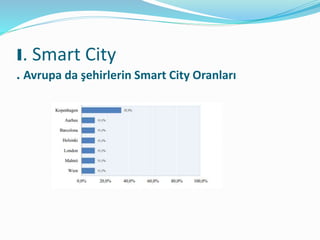 I. Smart City
. Avrupa da şehirlerin Smart City Oranları
 