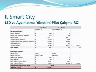 I. Smart City
LED ve Aydınlatma Yönetimi-Pilot Çalışma-ROI
LED Lamba HPS Lamba
316 kWh/ yıl 1147,46 kWh/ yıl
İlk Yatırım Maliyeti
lamba Maliyeti 150$ 30$
lamba İlave Donanım Maliyeti 125$ 208$
Lamba Sayısı 202 166
Toplam lamba Maliyeti 30.300$ 4.980$
Toplam lamba İlave Donanım Maliyeti 25.250$ 34.528$
Montaj Maliyeti 1.190$ 505$
Toplam Maliyet 56.740$ 40.013$ 16.727$
Birim Maliyet 281$ 241$ 1,2
Operasyon Maliyeti
Lamba Ömrü 11 yıl 2,5 yıl
Lamba Değişimi 11 yılda 1 kez 2 yılda bir
Değiştirme Maliyeti 403$ 30$
İlave Maliyet 50$ 50$
kWh başına Elektrik Ücreti 0,091$ 0,091$
Yıllık Elektrik Ücreti 5.803$ 17.396$ 11.593$
Amortisman / Geri Dönüş Süresi 1 Yıl
11 Yıldaki Kazanç 92.746$
 