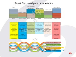 Smart City: paradigma, misurazione e …
SMART ECONOMY
(Competitiveness)
SMART PEOPLE
(Social and Human Capital)
SMART GOVERNANCE
(Participation)
SMART MOBILITY
(Transport and ICT)
SMART ENVIRONMENT
(Natural resources)
SMART LIVING
(Quality of life)
Innovative spirit Level of qualification Participationin decision-
making
Local accessibility Attractivityof natural
conditions
Cultural facilities
Entrepreneurship Affinity to life long learning Public and social services (Inter-)national accessibility Pollution Health conditions
Economic image &
trademarks
Social and ethnic plurality Transparent governance Availabilityof ICT-
infrastructure
Environmental protection Individual safety
Productivity Flexibility Politicalstrategies &
perspectives
Sustainable, innovative and
safe transport systems
Sustainable resource
management
Housing quality
Flexibilityof labour market Creativity Education facilities
International embeddedness Cosmopolitanism/Open-
mindedness
Touristic attractivity
Abilityto transform Participationin public life Social cohesion
Politica e istituzioni
Istruzione e formazione
Relazioni sociali
Benessere economico
Salute
Lavoro e conciliazione
dei tempi di vita
Paesaggio e Patrimonio Ambiente Ricerca e innovazioneSicurezza Benessere soggettivo Qualità dei Servizi
 