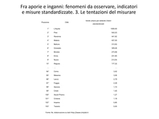 Fra aporie e inganni: fenomeni da osservare, indicatori
e misure standardizzate. 3. Le tentazioni del misurare
Posizione Città
Verde urbano per abitante (Valori
standardizzati)
1° L'Aquila 1000,00
2° Pisa 542,03
3° Ravenna 441,92
4° Matera 427,00
5° Belluno 313,93
6° Grosseto 309,48
7° Brindisi 273,99
8° Enna 231,80
9° Nuoro 213,54
10° Ragusa 177,32
… … …
94° Como 3,42
95° Messina 3,06
96° Lecco 2,79
97° Foggia 2,29
98° Savona 1,72
99° Chieti 1,40
100° Ascoli Piceno 1,27
101° Crotone 1,18
102° Imperia 0,80
103° Taranto 0,00
Fonte: Ns. elaborazione su dati http://www.icitylab.it
 