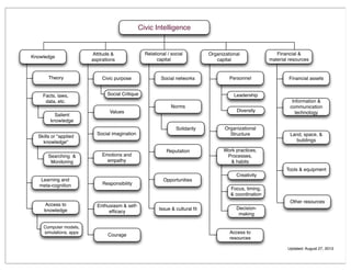 Smart city + smart citizens = civic intelligence ?? from Smart City ...