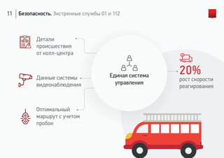 11 Безопасность. Экстренные службы 01 и 112
Детали
происшествия
от колл-центра
Данные системы
видеонаблюдения
Оптимальный
маршрут с учетом
пробок
20%
рост скорости
реагирования
Единая система
управления
 