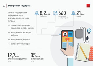 07 Электронная медицина
Врачей
21тыс.
Поликлиник
и лабораторий
660Пациентов
8,2млн
онлайн записей
85млн
электронных рецептов
12,7млн
Подключено
в год в год
Единая мидицинская
информационно-
аналитическая система
(ЕМИАС)
— управление потоками
пациентов-онлайн записи
— электронные медкарты
в облаке
— электронные рецепты
— облачная бухгалтерия
 