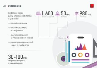 08 Образование
980тыс.50тыс.
Школьных зданий
1 600 Учителей Учеников
Цифровая среда
для учителей, родителей
и учеников
— онлайн дневники
— онлайн экзамены
и результаты
— система создания
и планирования уроков
— оповещения родителей
через e-mail и sms
скорость интернета
в каждой школе
30-100mbs
Подключено
 