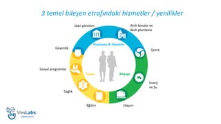 Planlama & Yönetim
İnsan Altyapı
Ulaşım
Enerji
ve Su
Çevre
Akıllı binalar ve
Akıllı planlama
İdari yönetim
Güvenlik
Sosyal programlar
Sağlık
Eğitim
3 temel bileşen etrafındaki hizmetler / yenilikler
 