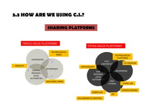 SHARING PLATFORMS 
TRIPLE-HELIX PLATFORMS 
TECHNOLOGICAL 
PARKS 
UNIVERSITIES 
ENTERPRISES 
CENTRAL 
REGIONAL 
LOCAL 
AUTHORITIES 
PROJECTS 
INDUSTRIAL PARKS 
TETRA-HELIX PLATFORMS 
CIVIC 
UNIVERSITIY 
SUB- ENTERPRISES 
REGIONAL 
LOCAL 
AUTHORITIES 
NGO 
CITIZENS 
URBAN LAB 
LIVING LAB 
PARTNERSHIPS 
TECHNOLOGICAL 
PLATFORMS 
3.3 HOW ARE WE USING C.I.? 
DIY 
CO-CREATION 
CROWDFUNDING 
COLLABORATIVE MAPPING 
 