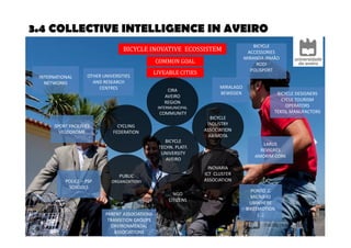 3.4 COLLECTIVE INTELLIGENCE IN AVEIRO 
BICYCLE INOVATIVE ECOSSISTEM 
BICYCLE 
TECHN. PLATF. 
UNIVERSITY 
AVEIRO 
BICYCLE 
INDUSTRY 
ASSOCIATION 
ABIMOTA 
CIRA 
AVEIRO 
REGION 
INTERMUNICIPAL 
COMMUNITY 
NGO 
CITIZENS 
INOVARIA 
ICT CLUSTER 
ASSOCIATION 
CYCLING 
FEDERATION 
PUBLIC 
ORGANIZATIONS 
MIRALAGO 
BEWEGEN 
LARUS 
REVIGRÉS 
AMORIM CORK 
PONTO .C 
MICRO-IO 
UBIWHERE 
BIKEEMOTION 
(…) 
PARENT ASSOCIATIONS 
TRANSITION GROUPS 
ENVIRONMENTAL 
ASSOCIATIONS 
POLICE – PSP 
SCHOOLS 
BICYCLE DESIGNERS 
CYCLE TOURISM 
OPERATORS 
TEXTIL MANUFACTORS 
OTHER UNIVERSITIES 
AND RESEARCH 
CENTRES 
SPORT FACILITIES 
VELODROME 
COMMON GOAL 
BICYCLE 
ACCESSORIES 
MIRANDA IRMÃO 
RODI 
POLISPORT 
INTERNATIONAL 
NETWORKS 
LIVEABLE CITIES 
 