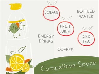 COFFEE
ICED
TEA
BOTTLED
WATER
FRUIT
JUICE
ENERGY
DRINKS
SODAS
Competitive Space
 