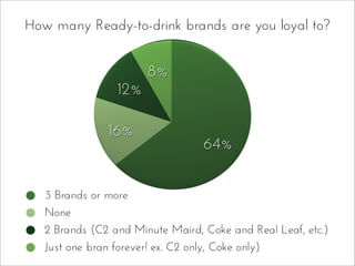 64%
16%
12%
8%
3 Brands or more
None
2 Brands (C2 and Minute Maird, Coke and Real Leaf, etc.)
Just one bran forever! ex. C2 only, Coke only)
How many Ready-to-drink brands are you loyal to?
 