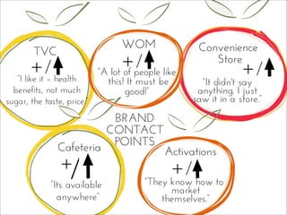 TVC
WOM Convenience
Store
Cafeteria Activations
“I like it – health
benefits, not much
sugar, the taste, price.”
+
+/“Its available
anywhere”
“They know how to
market
themselves.”
“A lot of people like
this! It must be
good!”
“It didn't say
anything. I just
saw it in a store.”
/ +/ +/
+/
BRAND
CONTACT
POINTS
 